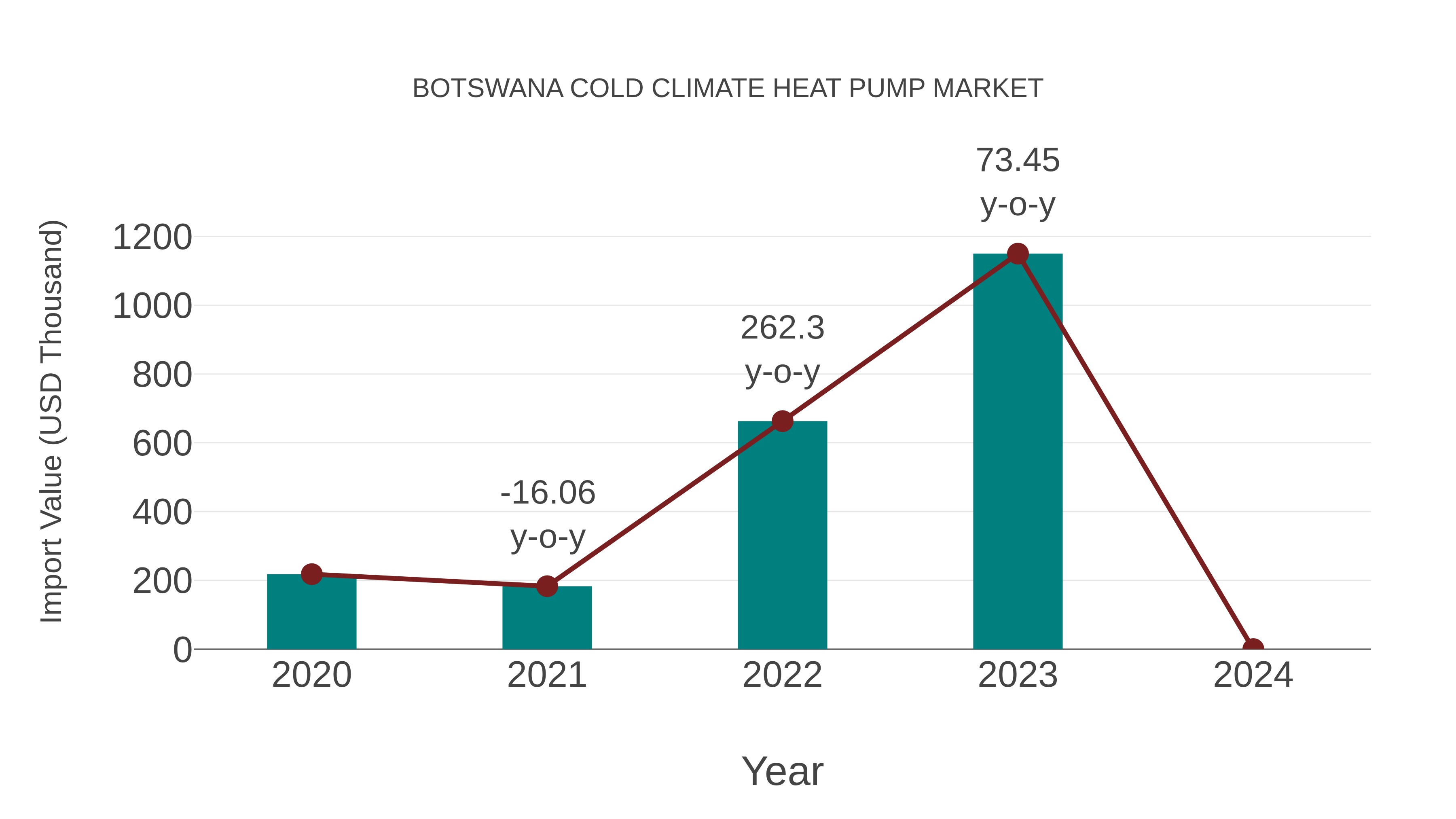  Botswana Cold Climate Heat Pump Market: Import Trend Analysis