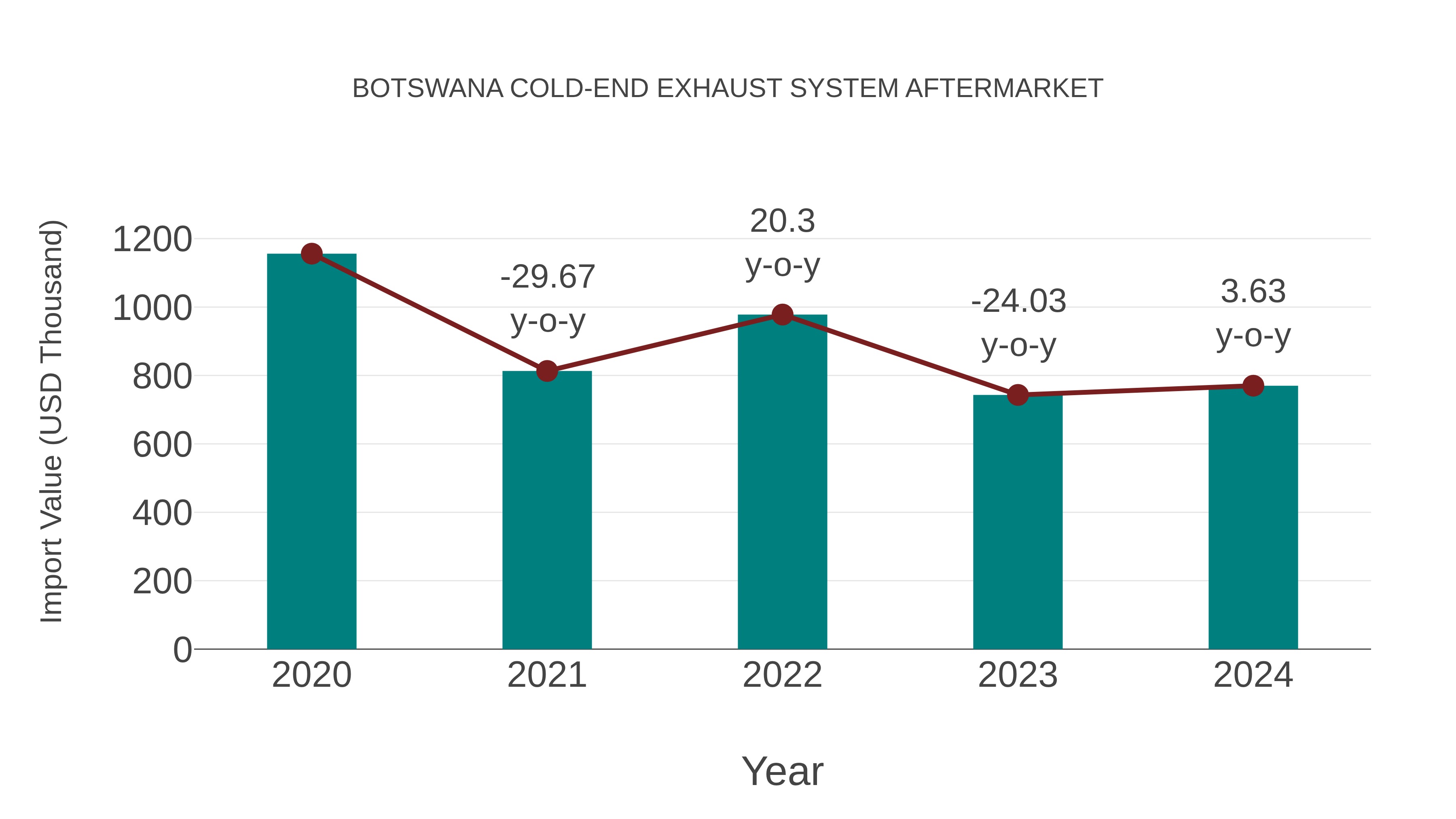  Botswana Cold-end Exhaust System Aftermarket: Import Trend Analysis