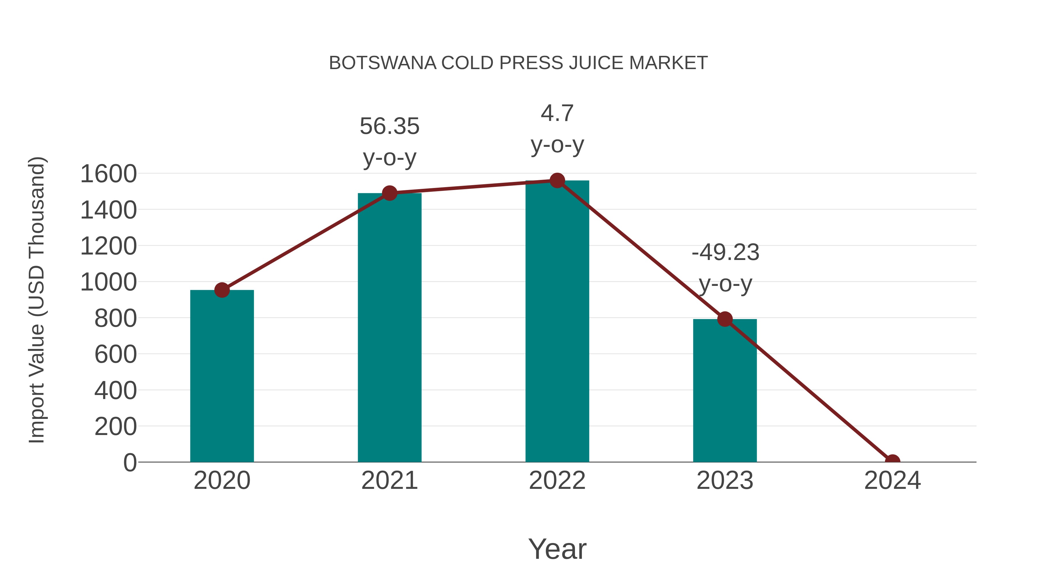  Botswana Cold Press Juice Market: Import Trend Analysis
