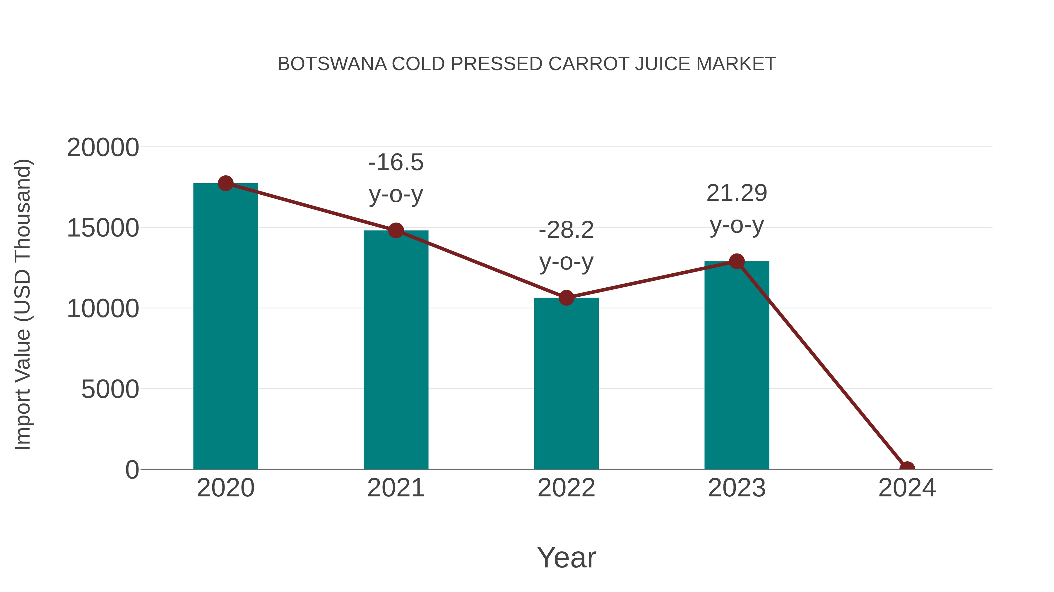  Botswana Cold Pressed Carrot Juice Market: Import Trend Analysis