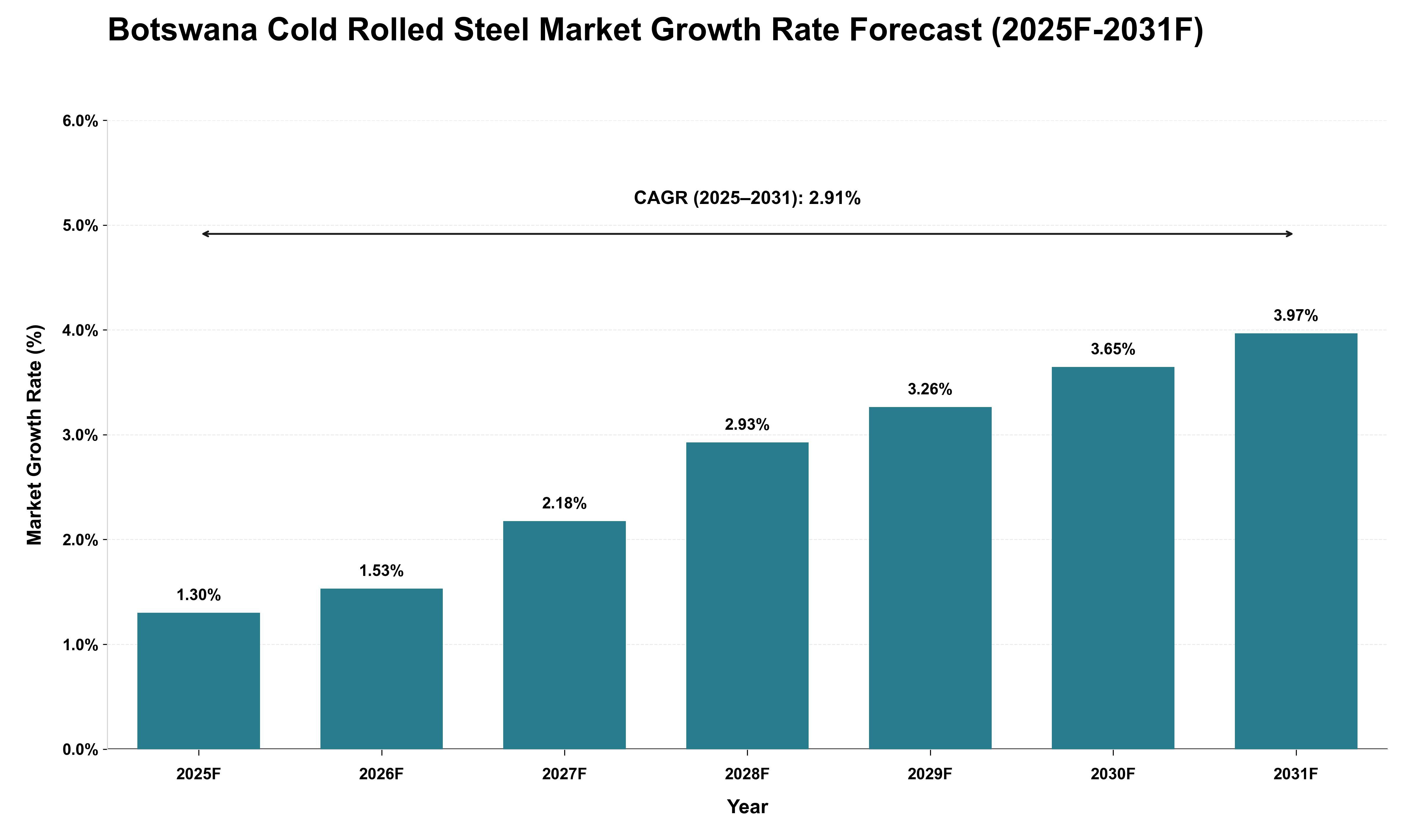 Botswana Cold Rolled Steel Market Growth Rate Analysis (2025 - 2031)