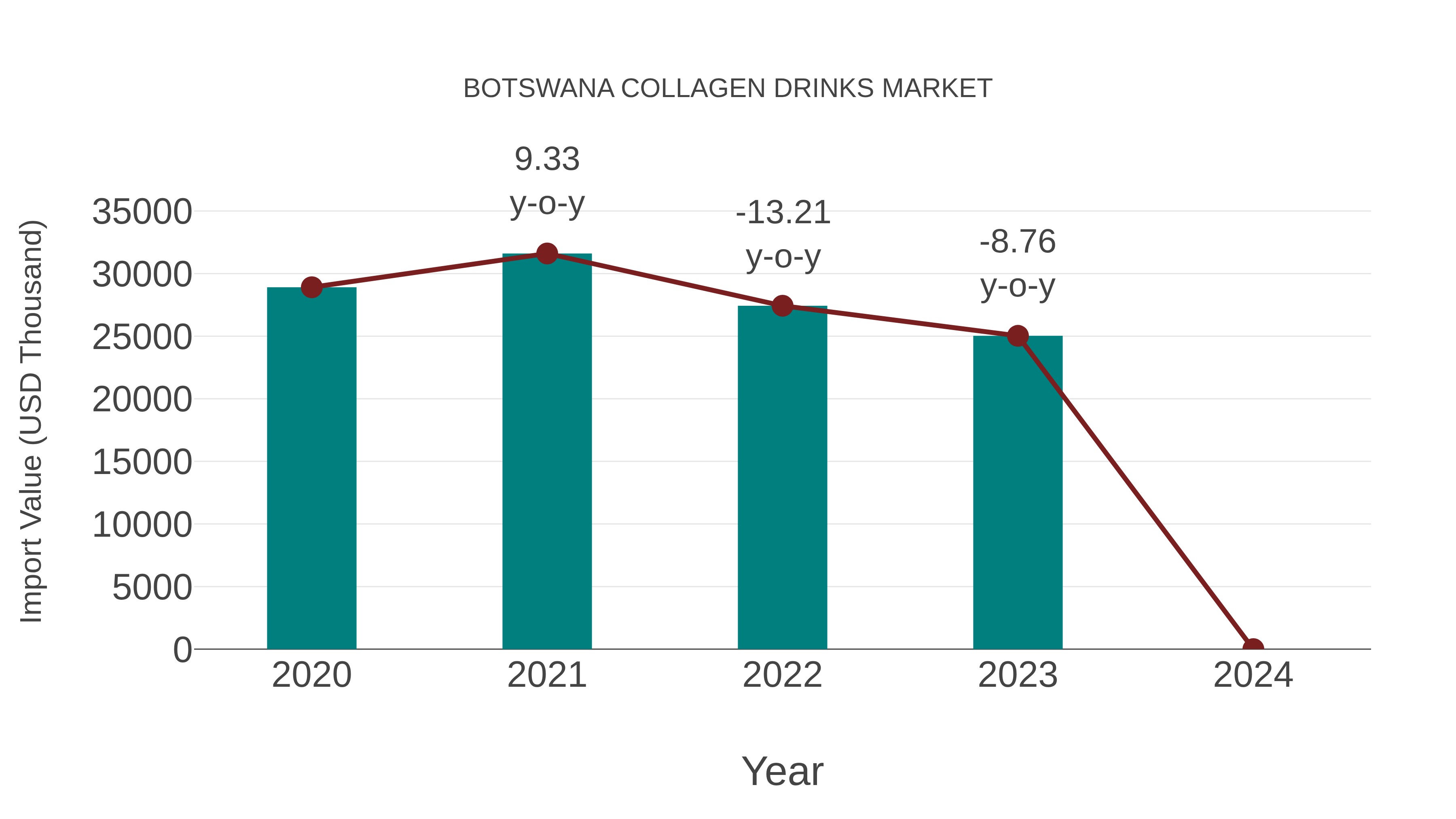 Botswana Collagen Drinks Market: Import Trend Analysis