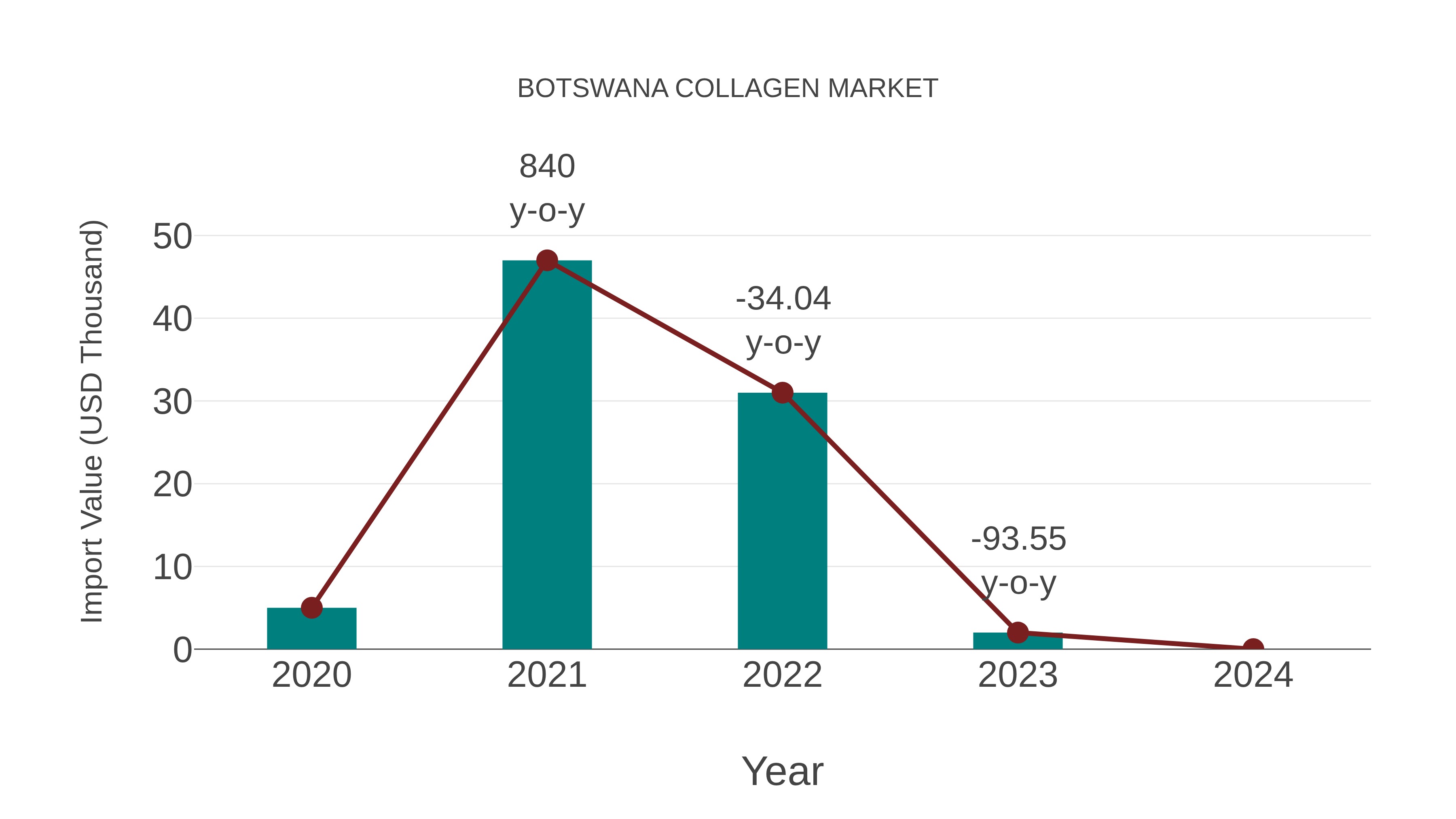  Botswana Collagen Market: Import Trend Analysis