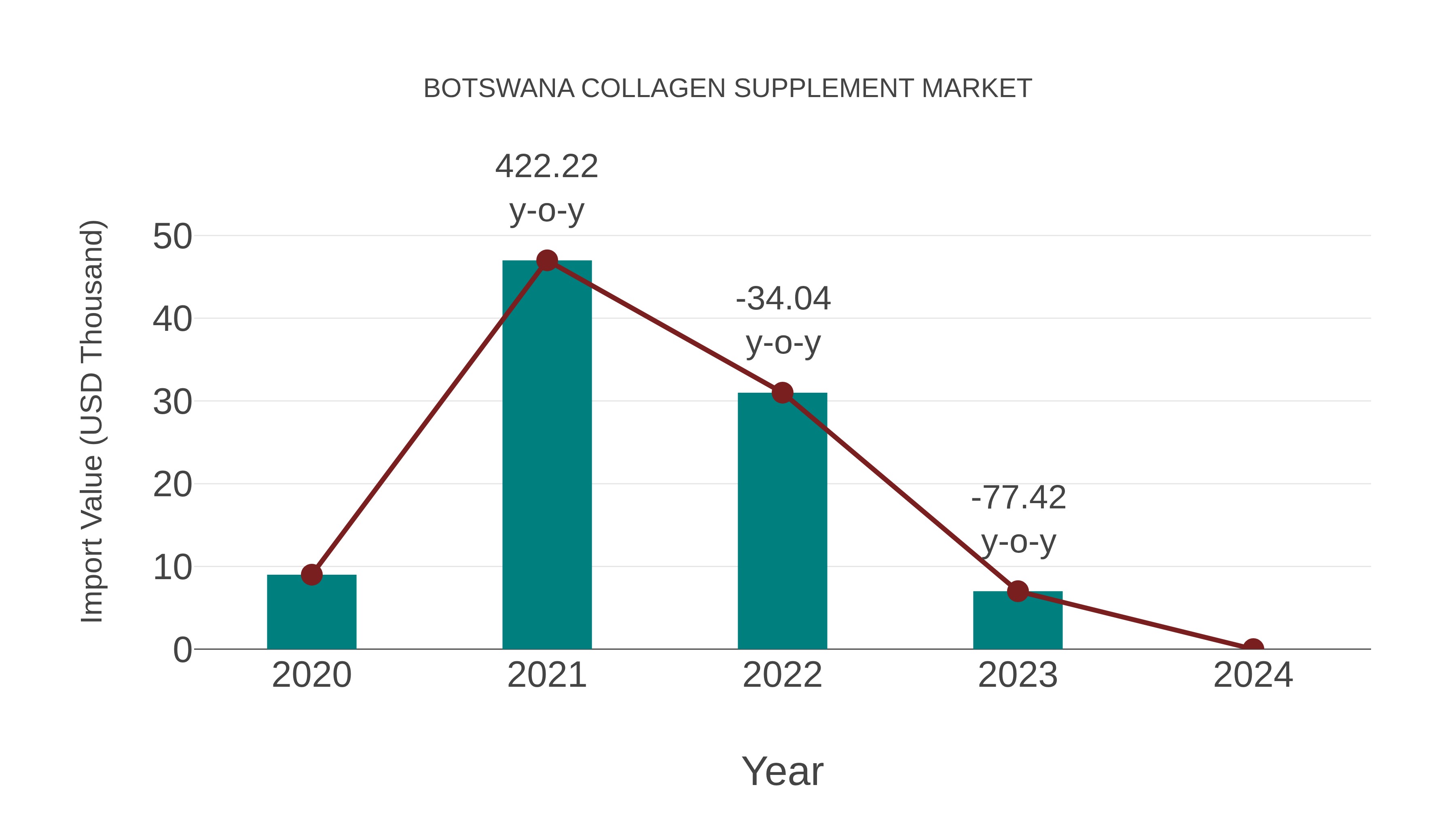  Botswana Collagen Supplement Market: Import Trend Analysis