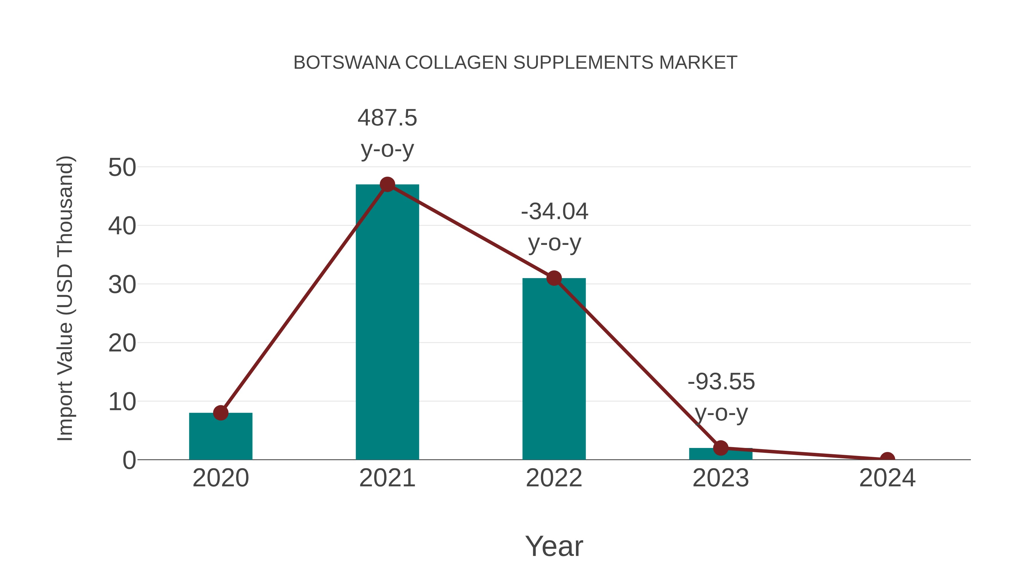  Botswana Collagen Supplements Market: Import Trend Analysis