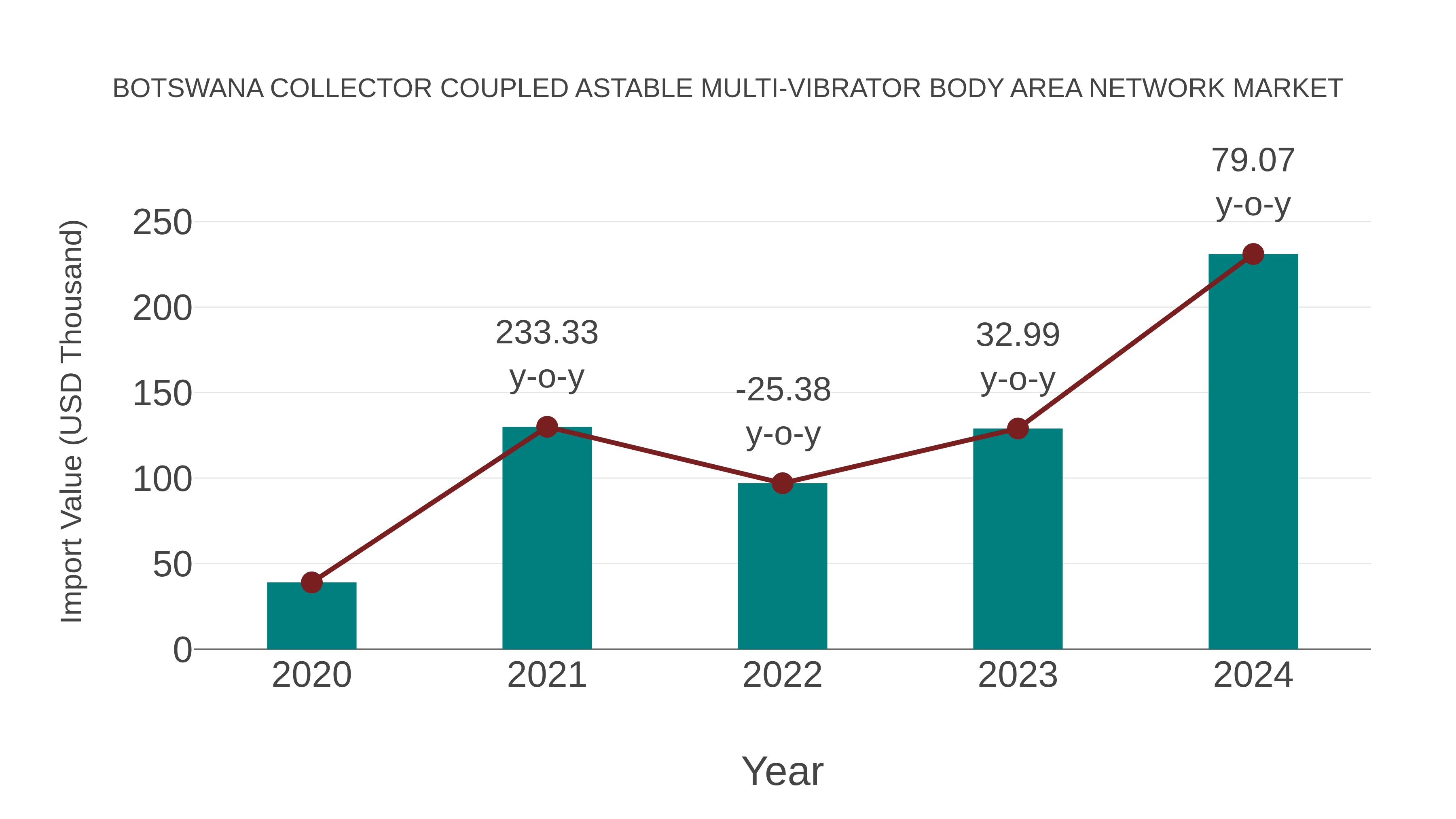  Botswana Collector Coupled Astable Multi-vibrator Body Area Network Market: Import Trend Analysis