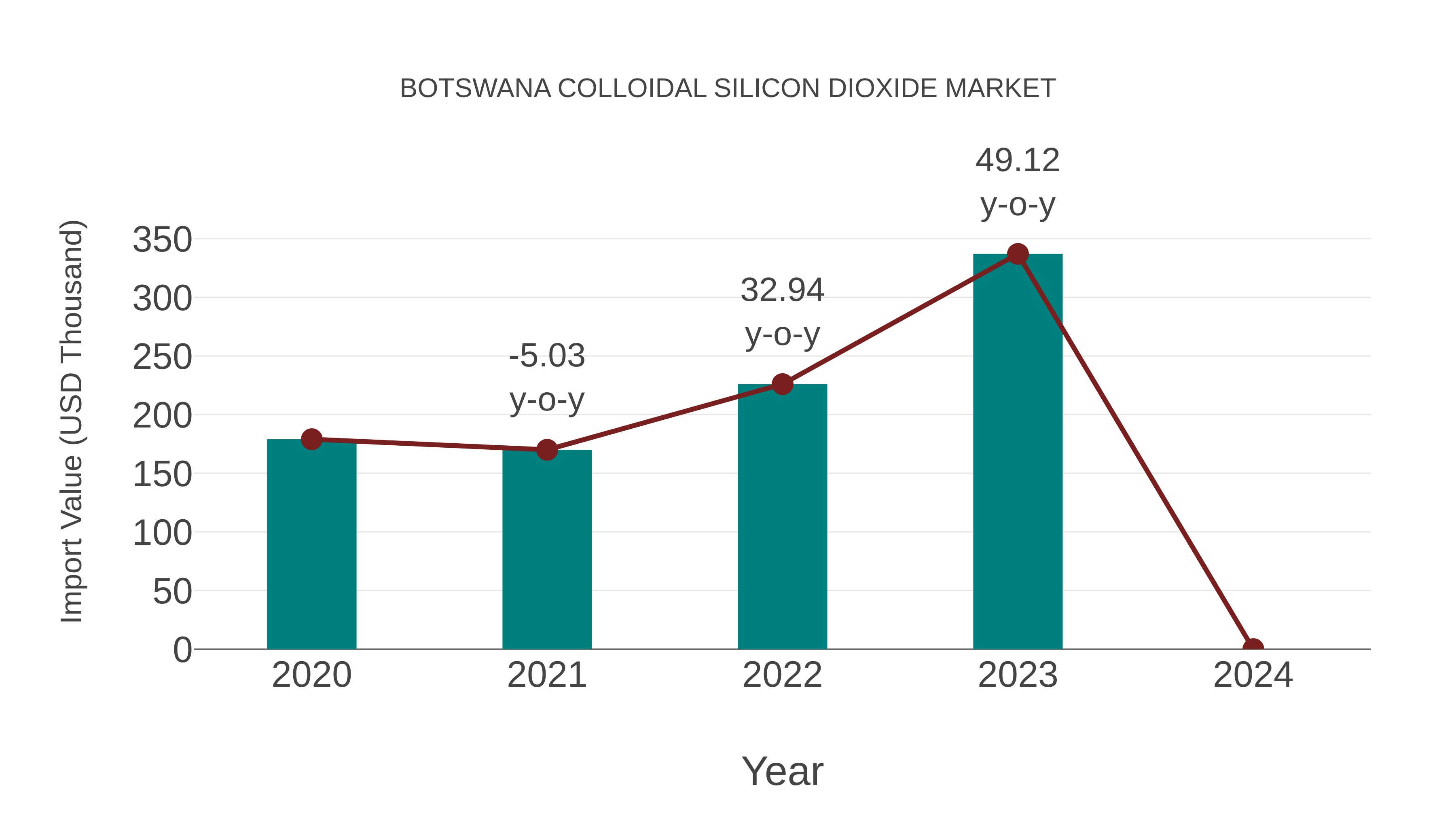  Botswana Colloidal Silicon Dioxide Market: Import Trend Analysis