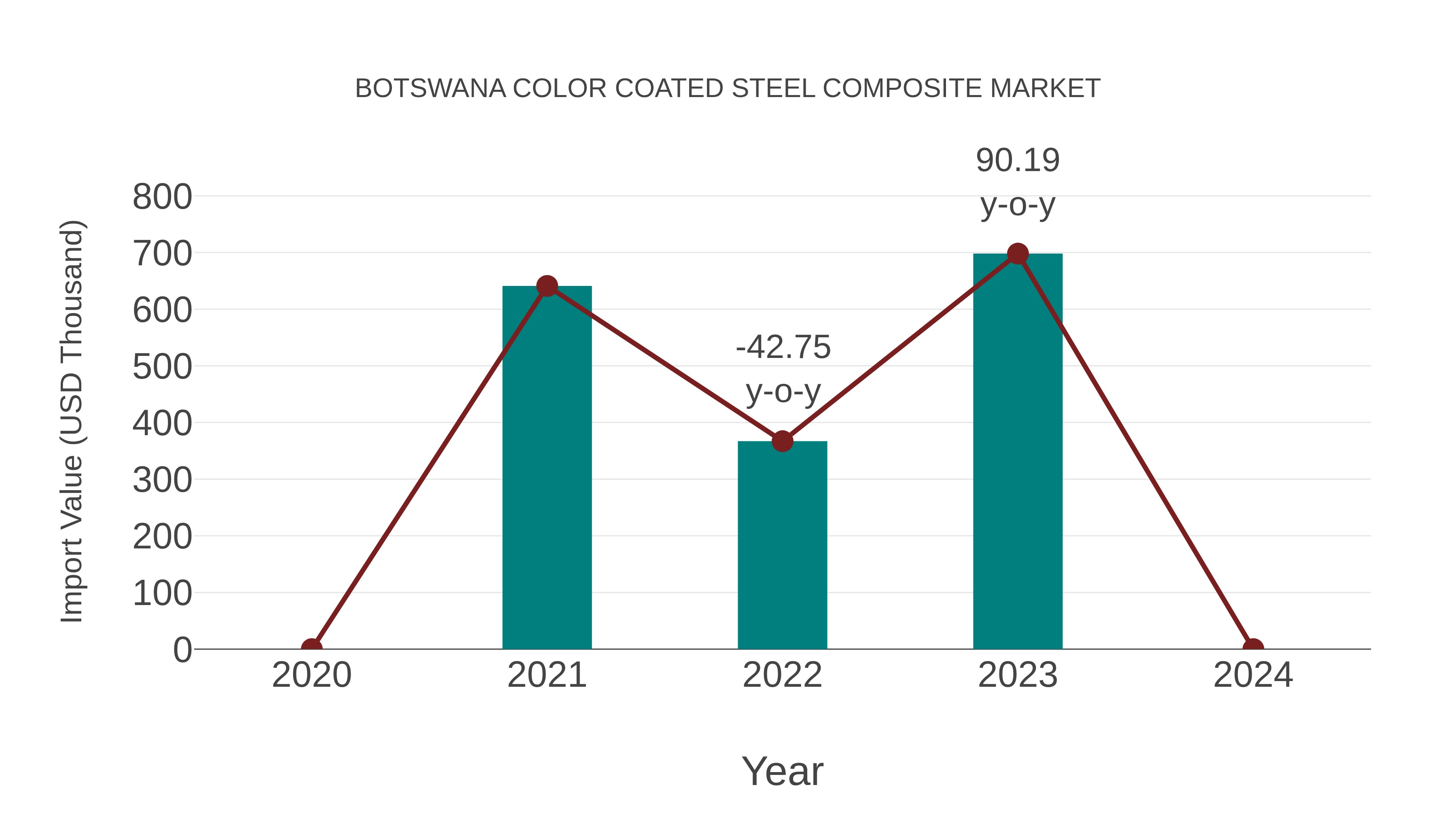  Botswana Color Coated Steel Composite Market: Import Trend Analysis
