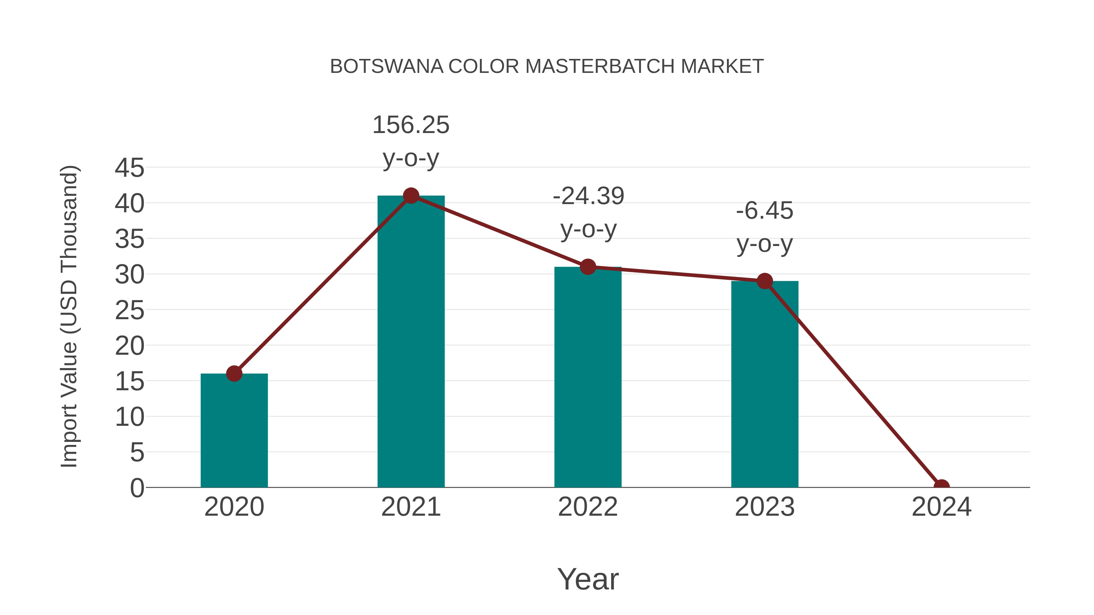  Botswana Color Masterbatch Market: Import Trend Analysis
