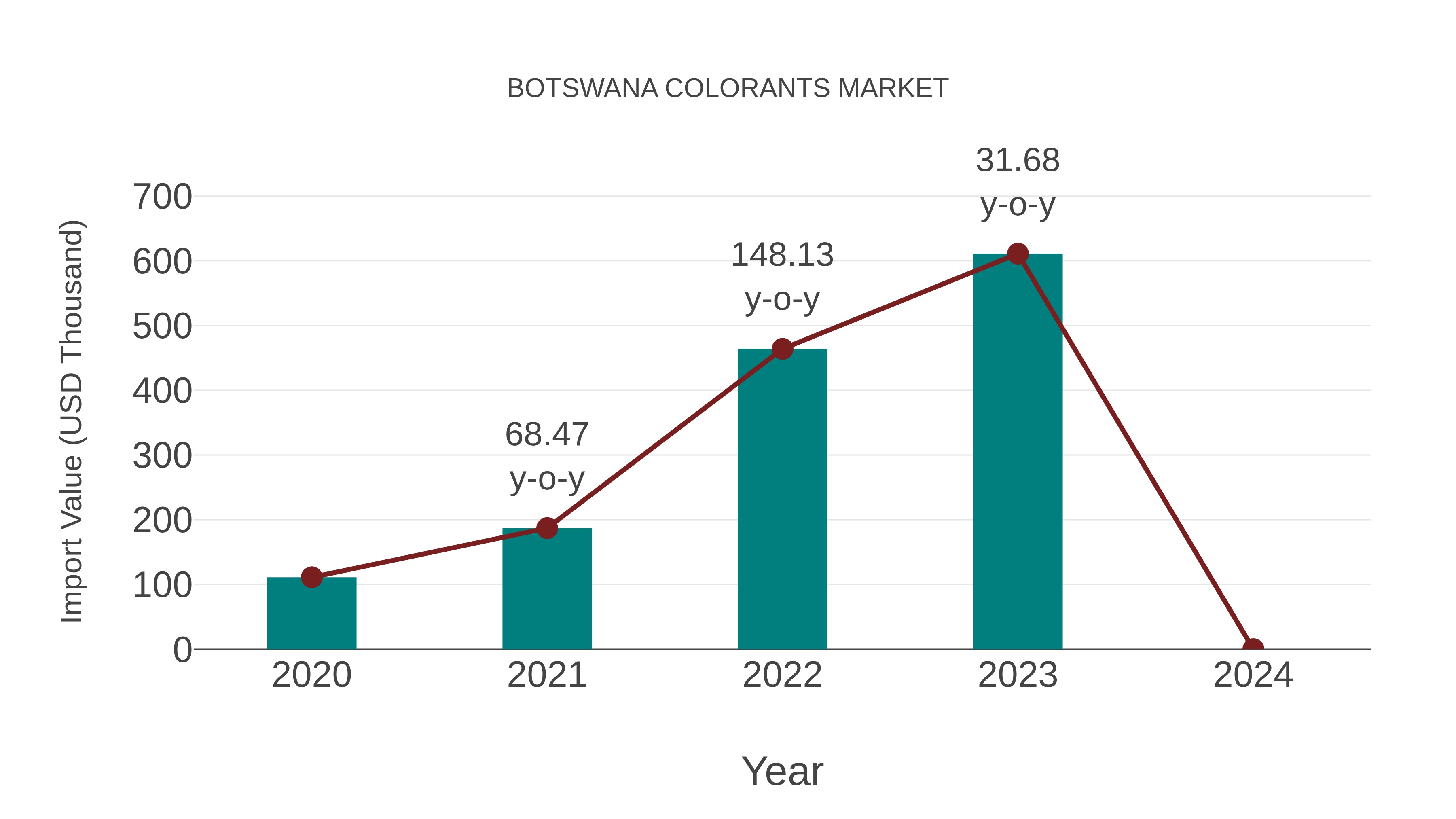  Botswana Colorants Market: Import Trend Analysis