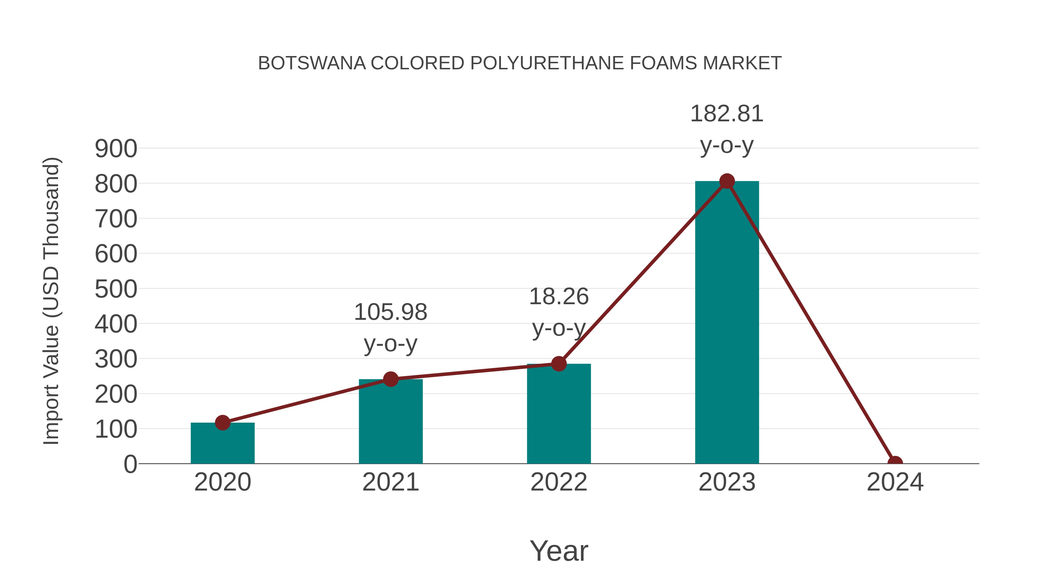  Botswana Colored Polyurethane Foams Market: Import Trend Analysis
