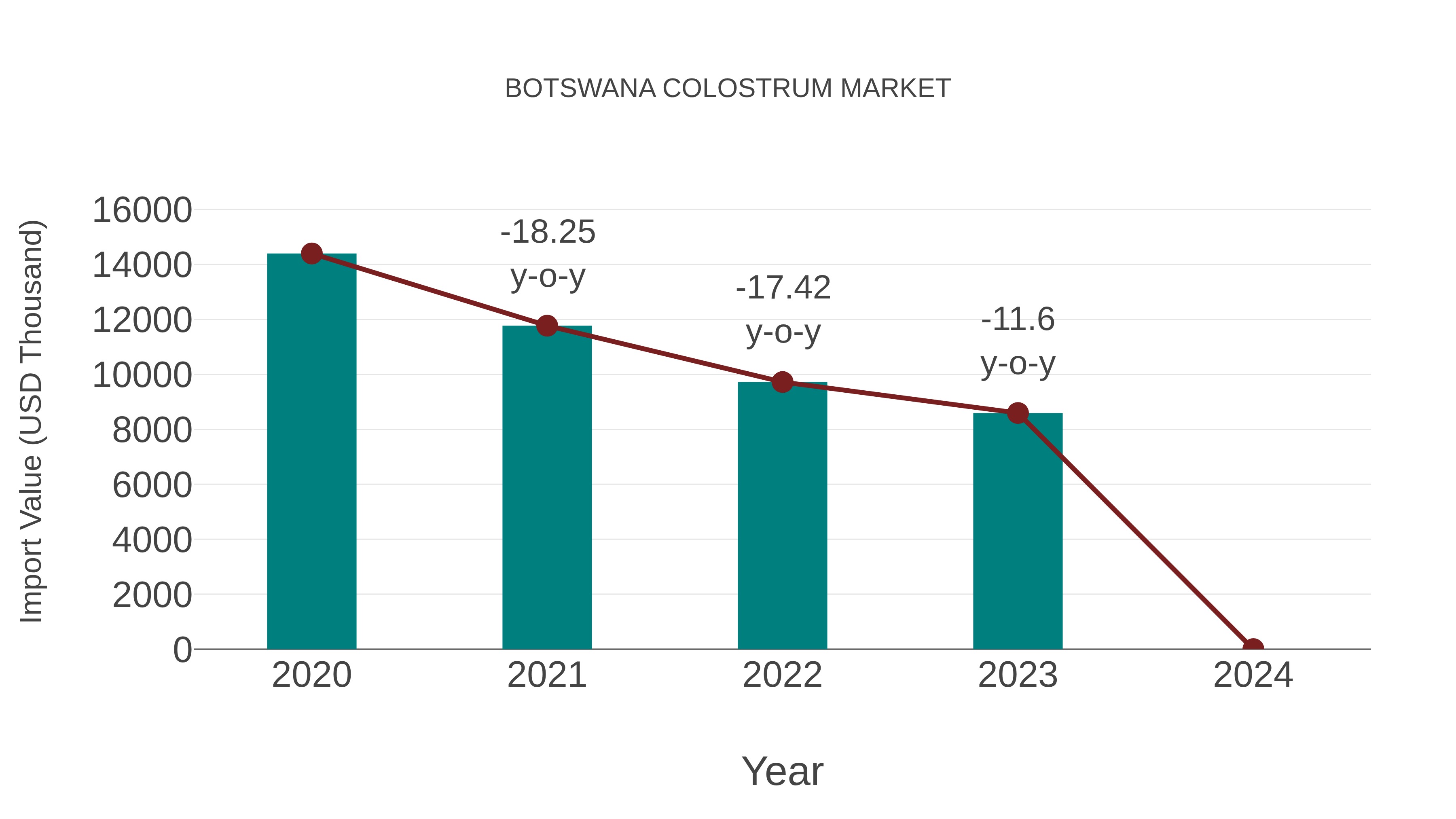 Botswana Colostrum Market: Import Trend Analysis