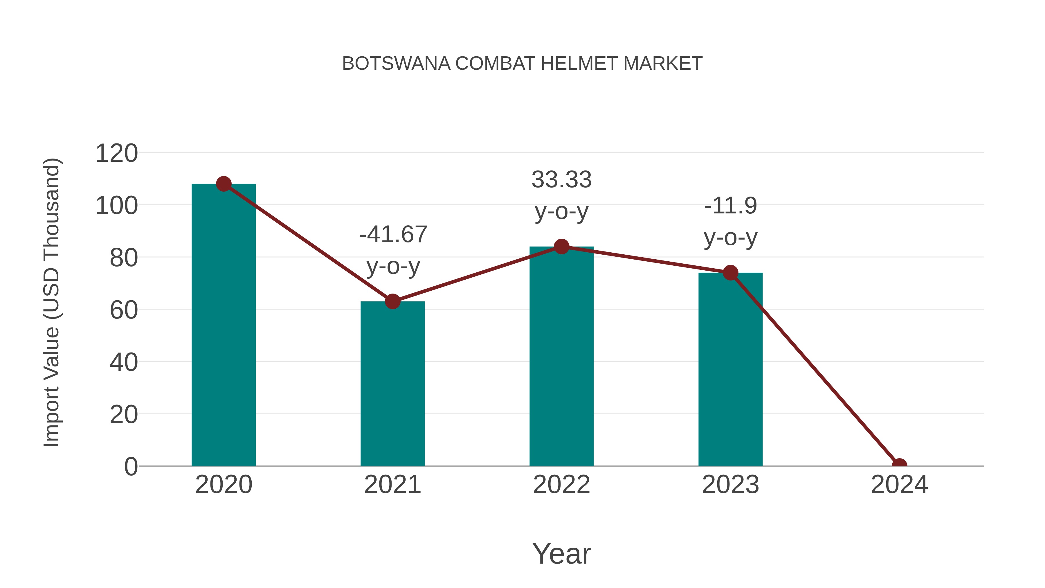 Botswana Combat Helmet Market: Import Trend Analysis