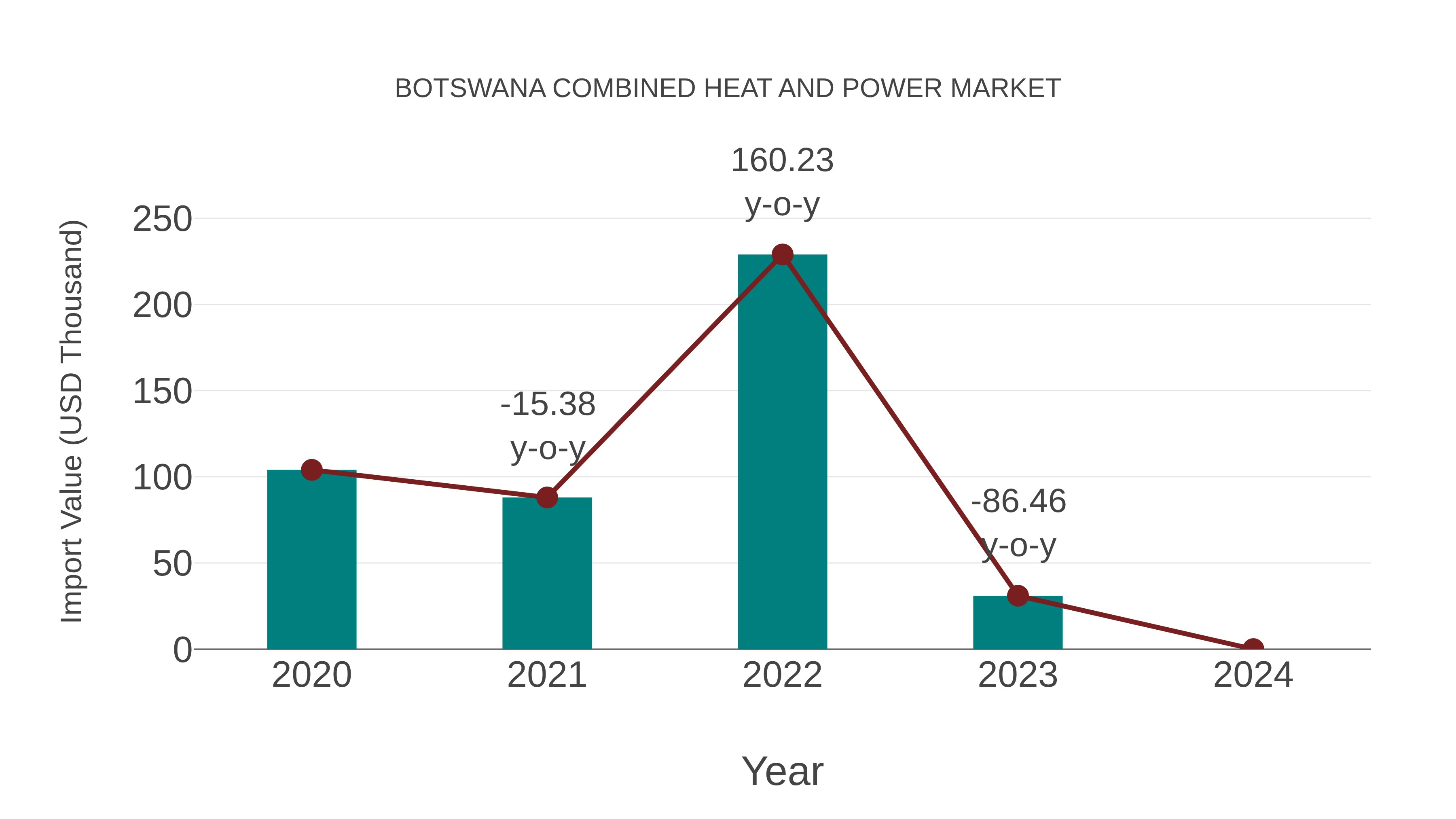  Botswana Combined Heat and Power Market: Import Trend Analysis