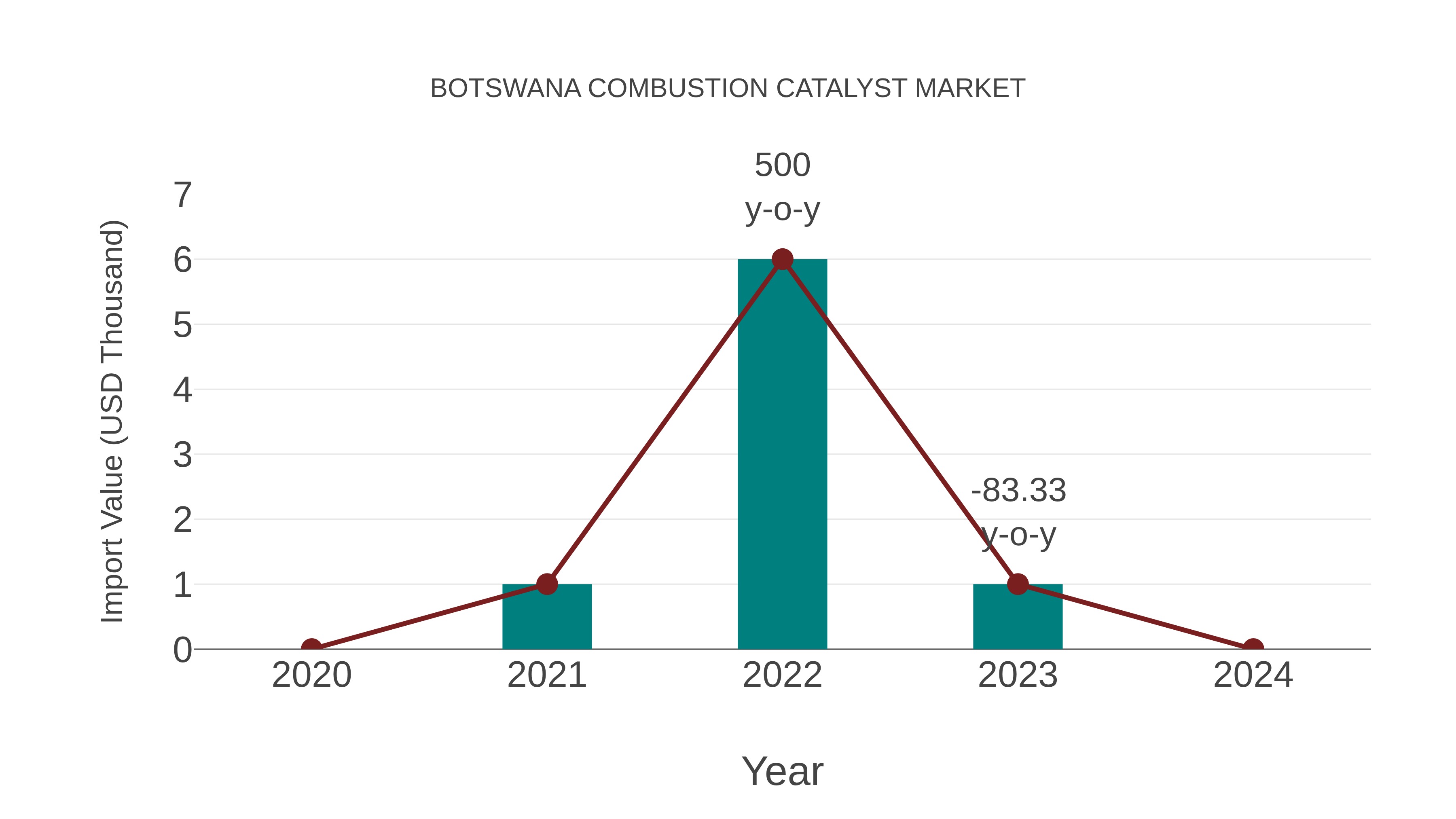  Botswana Combustion Catalyst Market: Import Trend Analysis