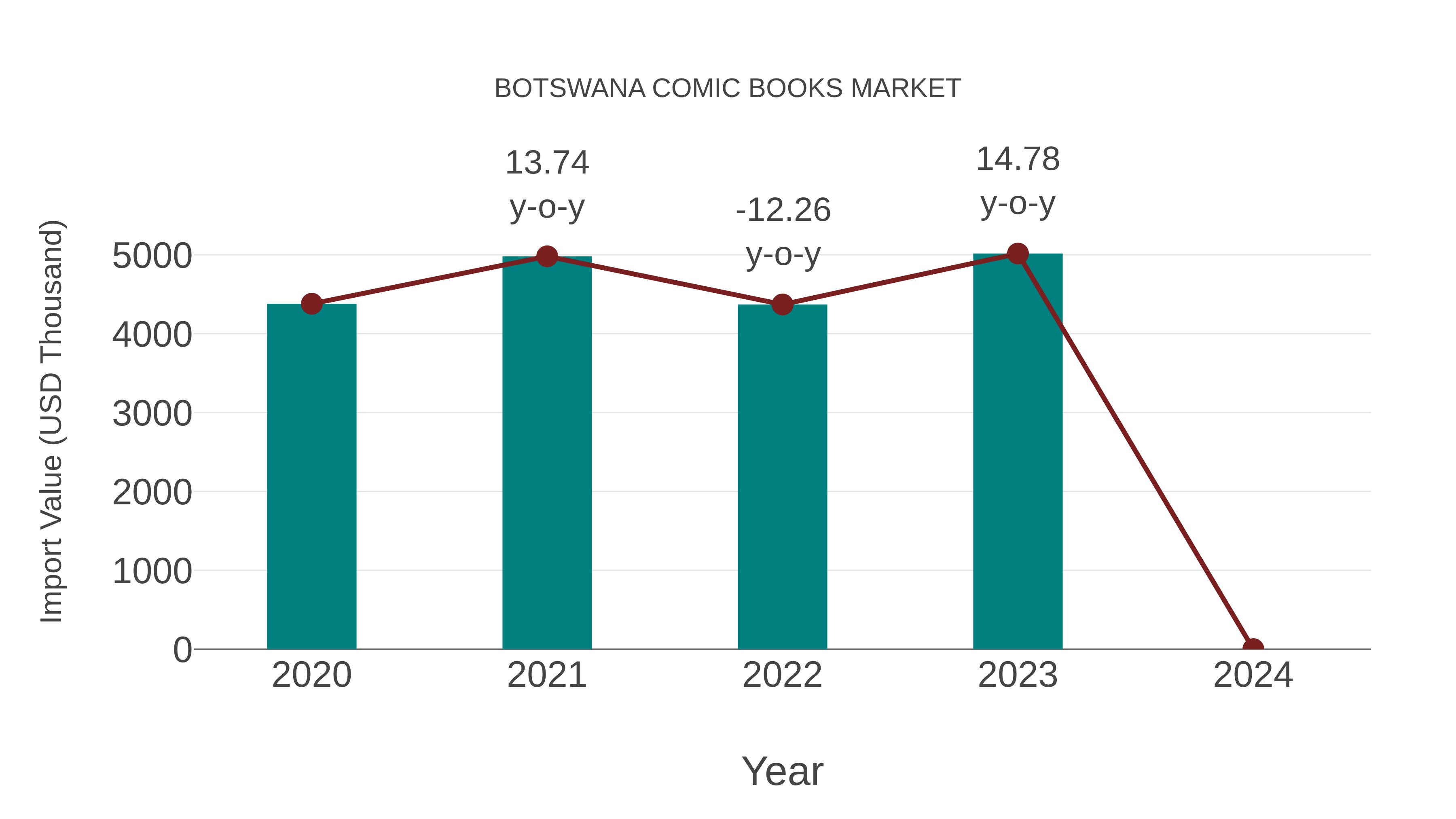 Botswana Comic Books Market: Import Trend Analysis