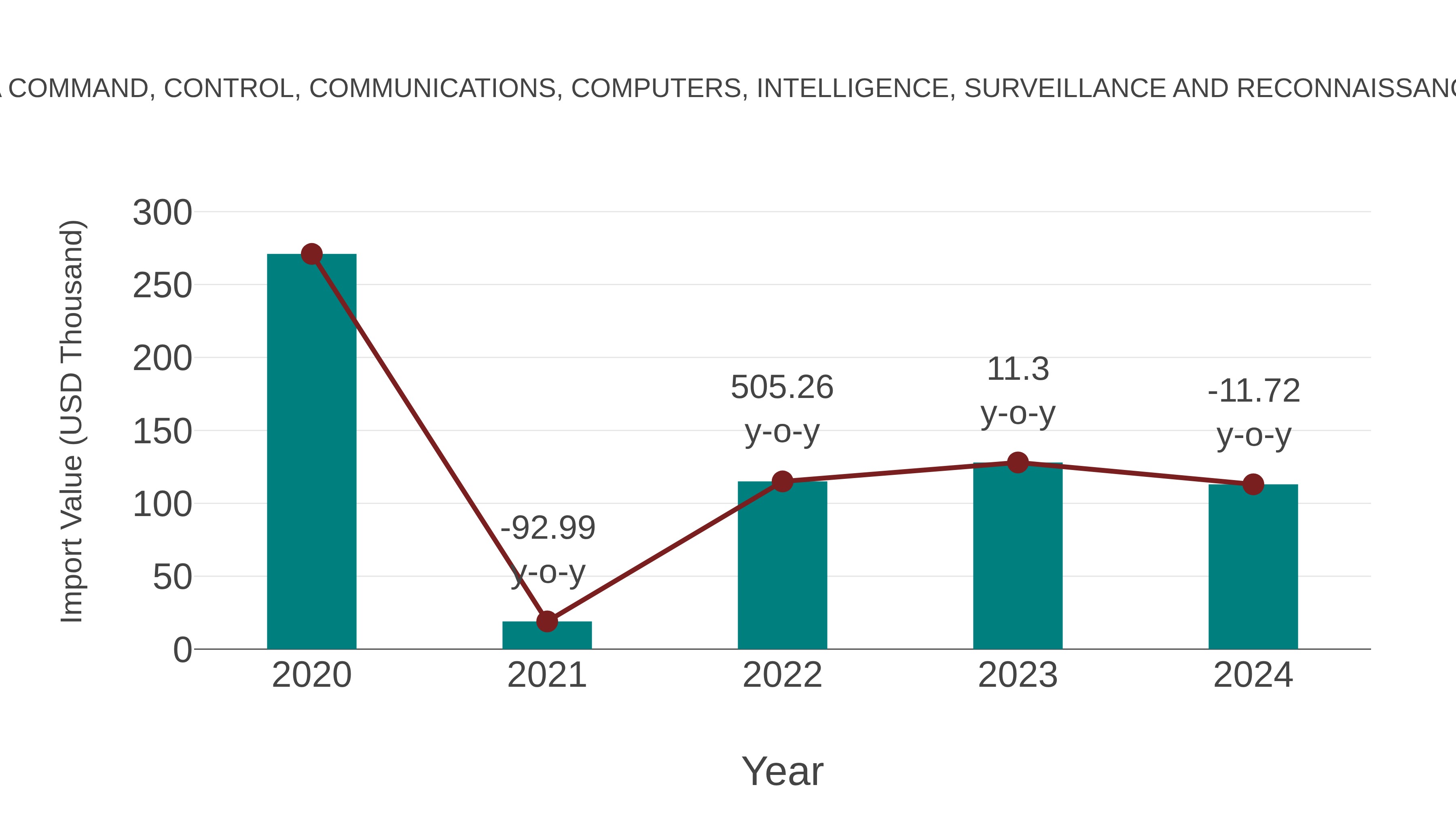  Botswana Command, Control, Communications, Computers, Intelligence, Surveillance and Reconnaissance Market: Import Trend Analysis