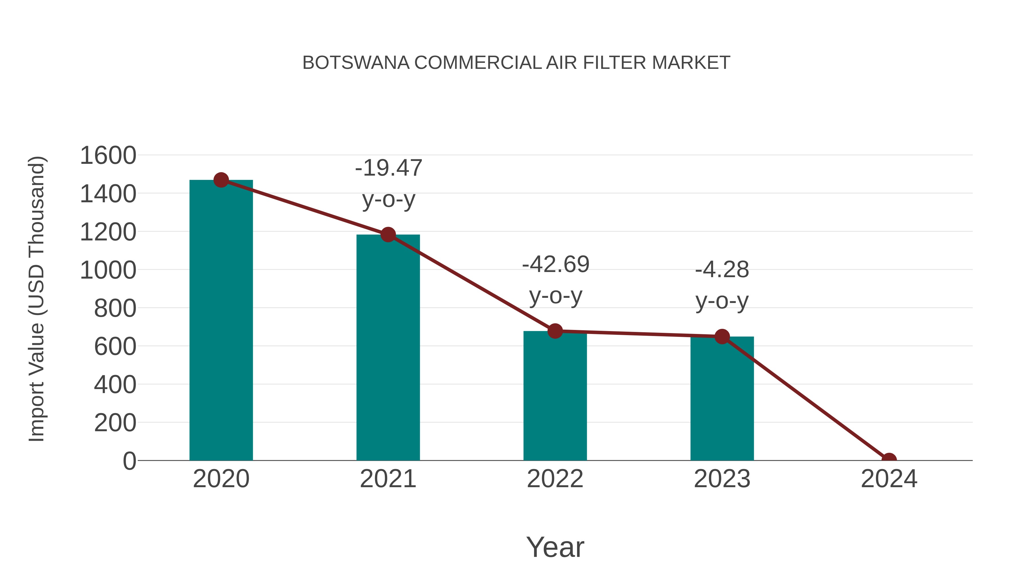  Botswana Commercial Air Filter Market: Import Trend Analysis