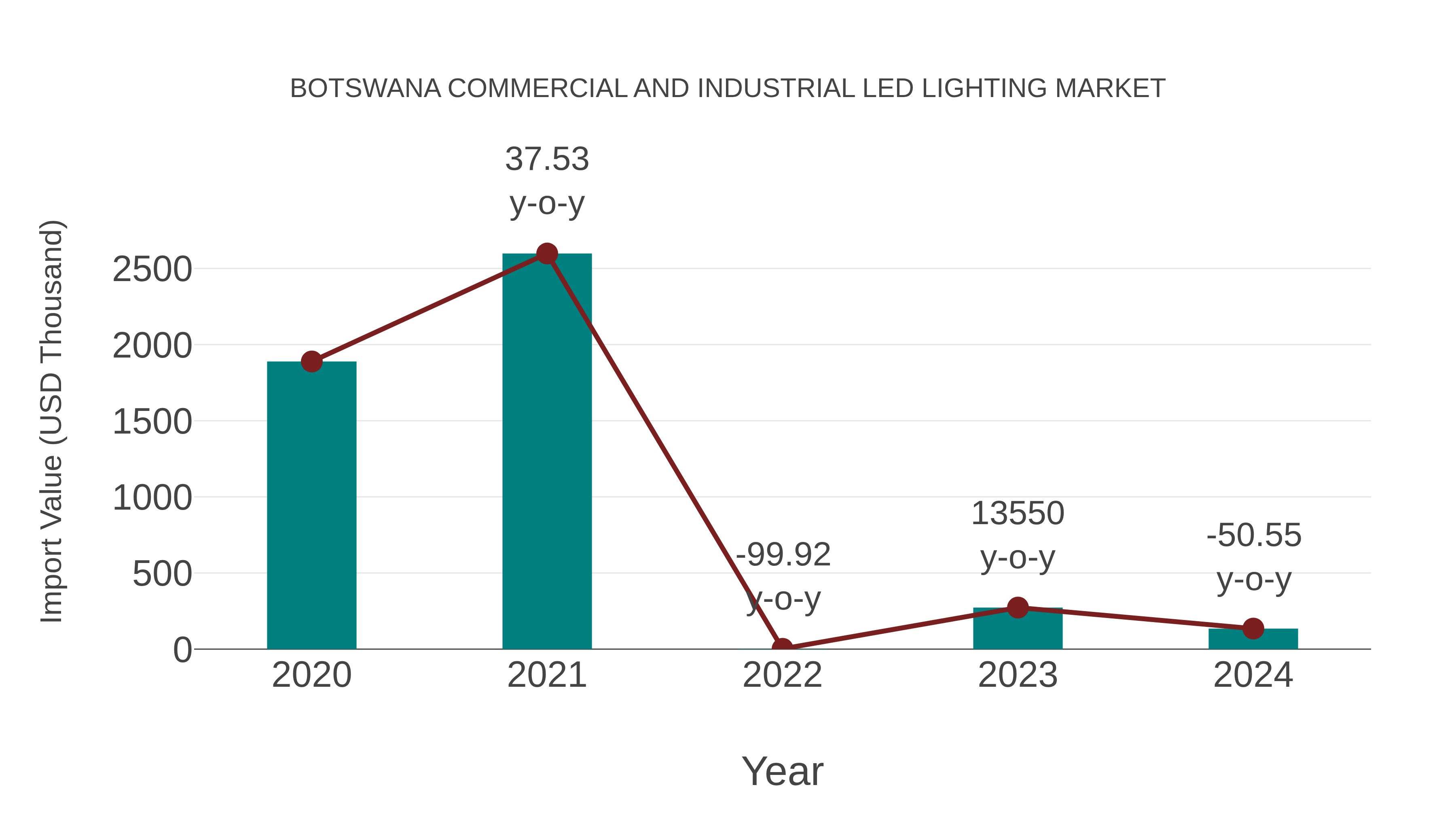  Botswana Commercial and Industrial Led Lighting Market: Import Trend Analysis