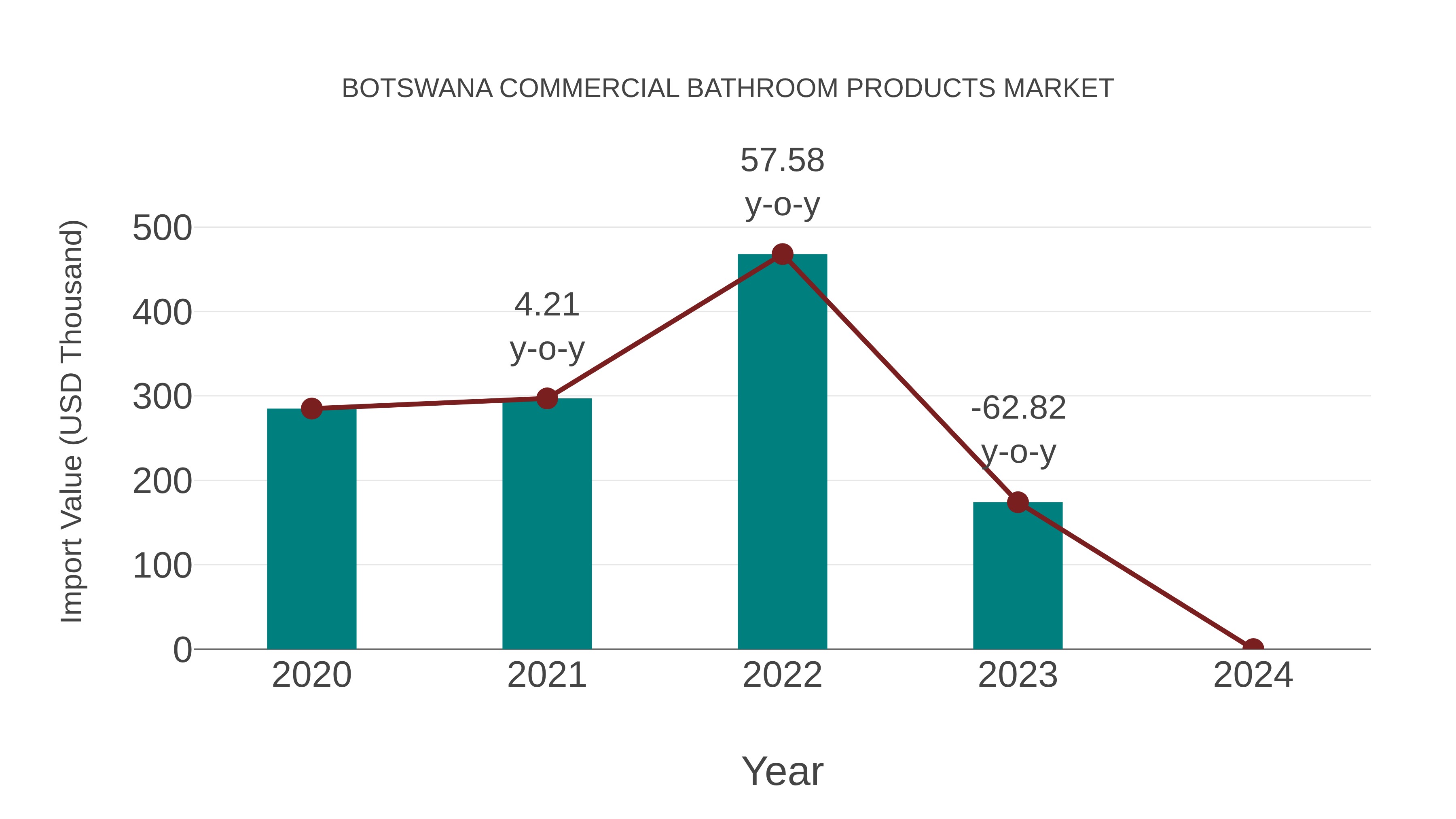  Botswana Commercial Bathroom Products Market: Import Trend Analysis