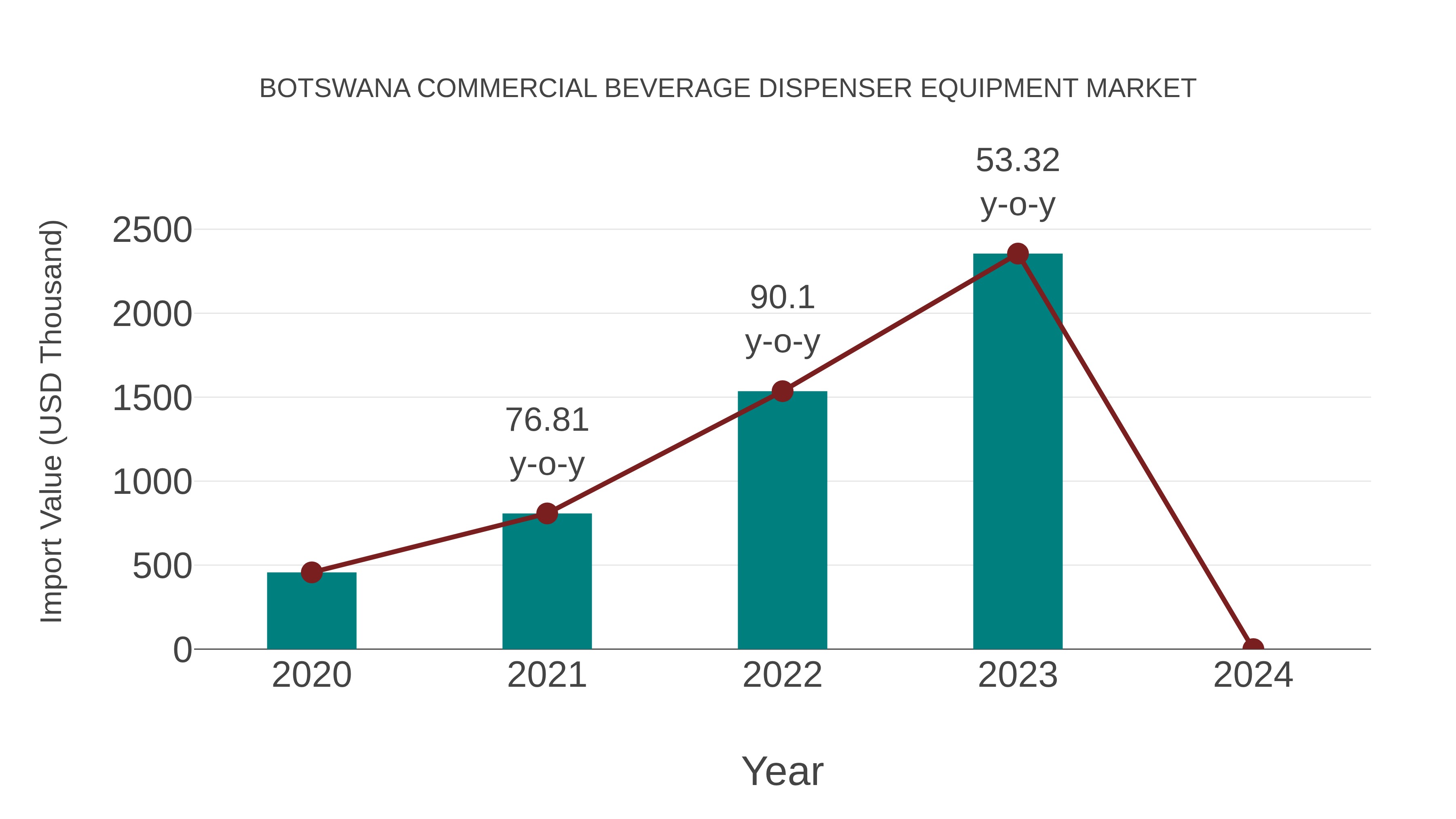 Botswana Commercial Beverage Dispenser Equipment Market: Import Trend Analysis