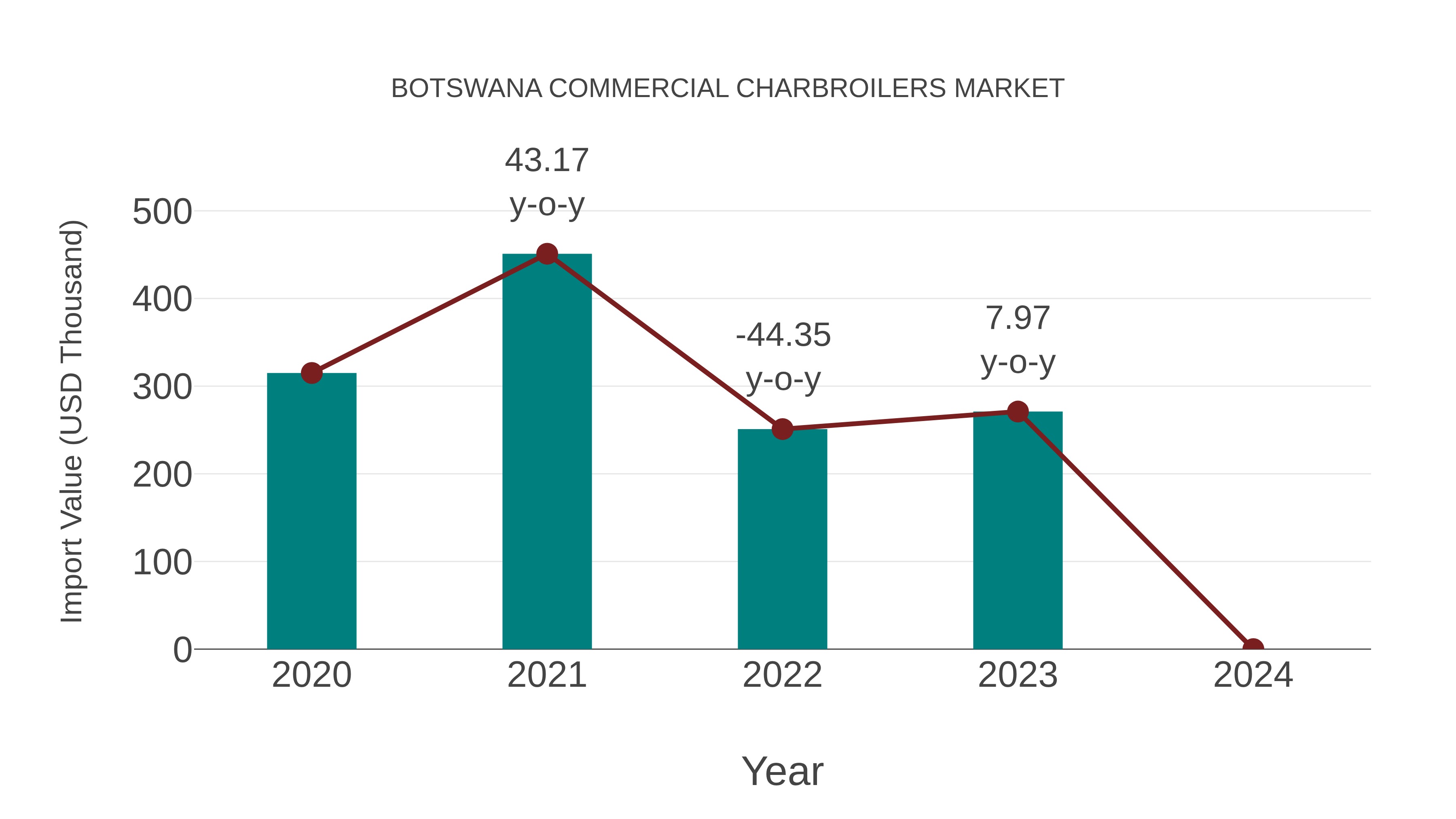  Botswana Commercial Charbroilers Market: Import Trend Analysis