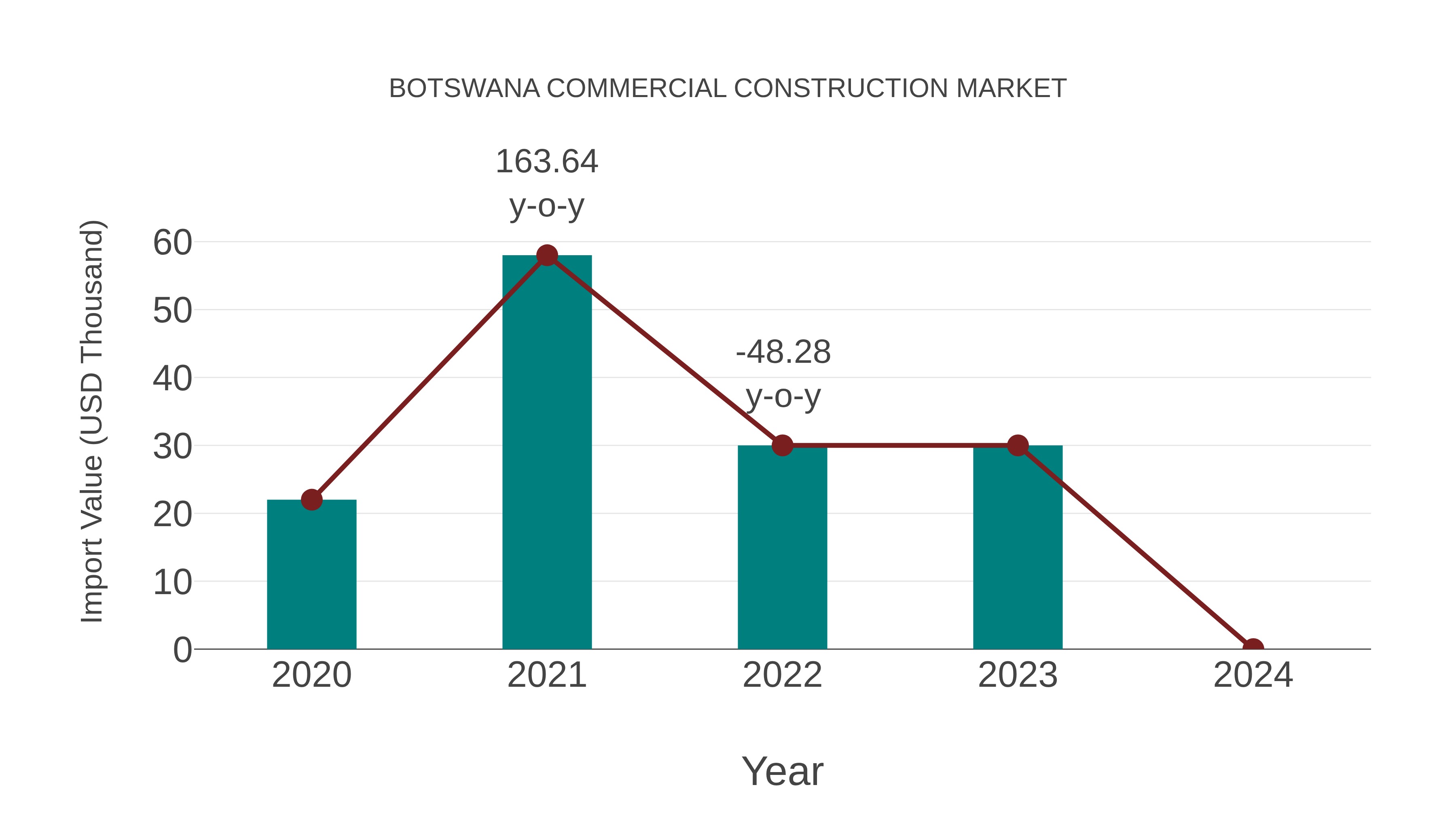  Botswana Commercial Construction Market: Import Trend Analysis