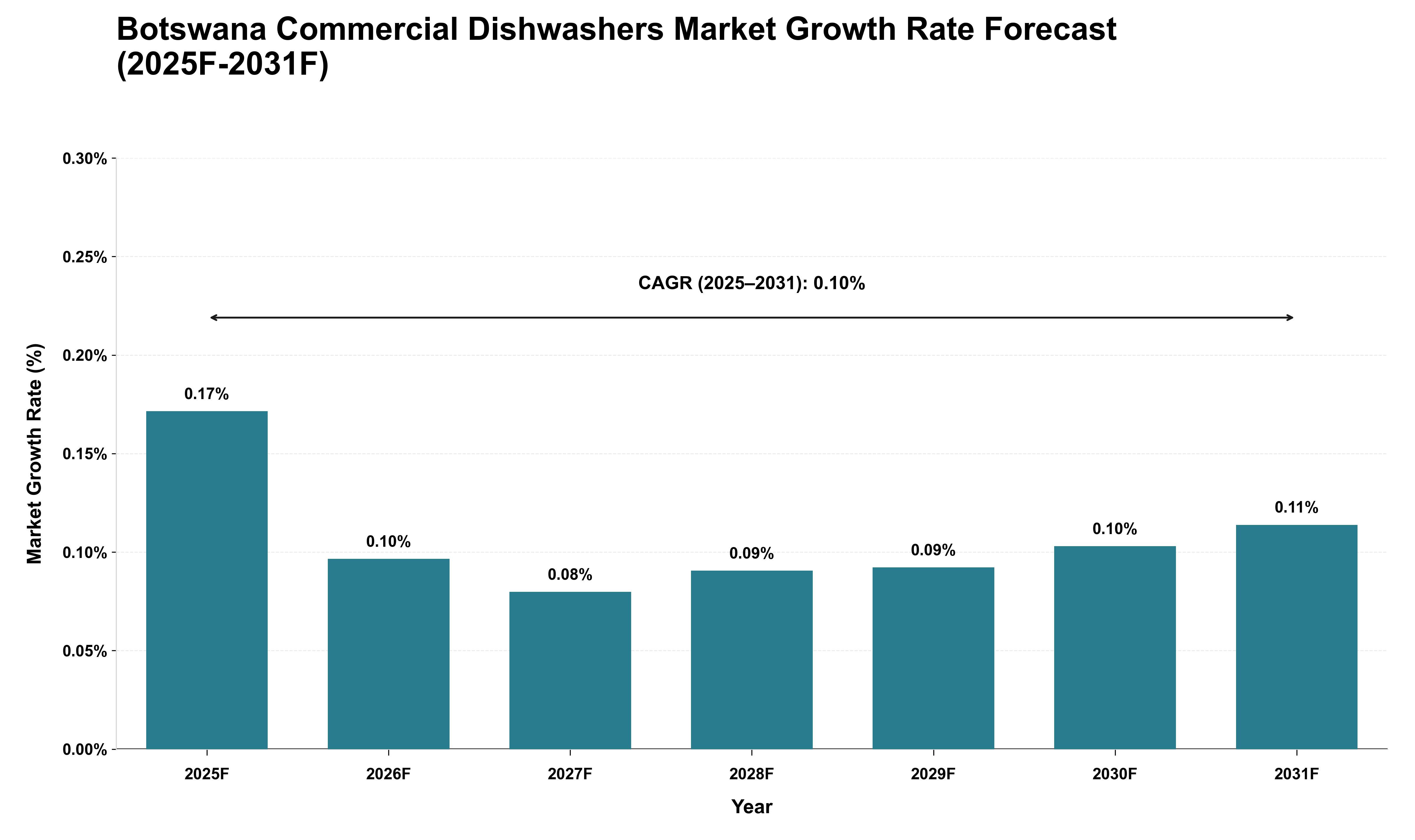 Botswana Commercial Dishwashers Market Growth Rate Analysis (2025 - 2031)