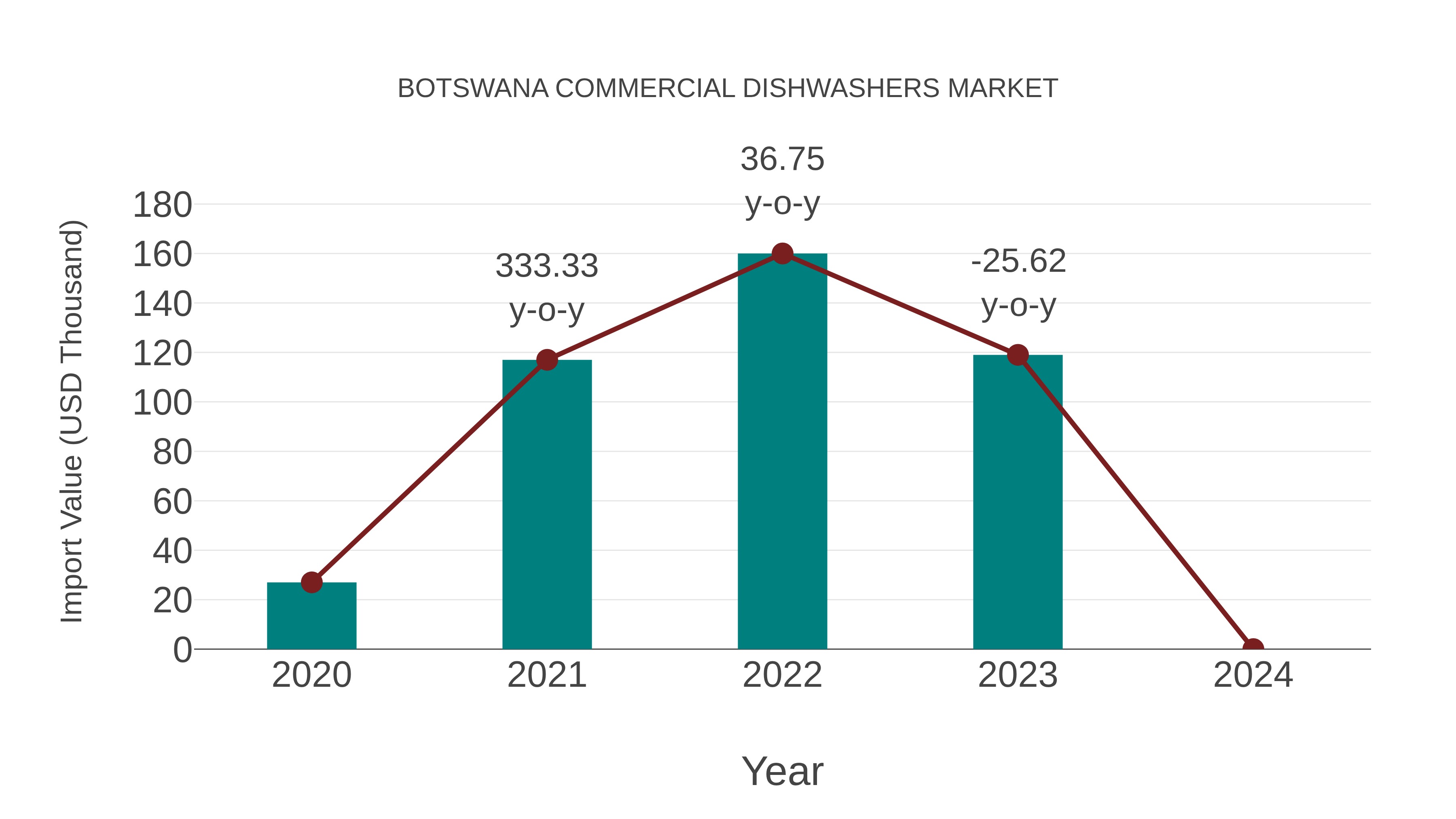  Botswana Commercial Dishwashers Market: Import Trend Analysis