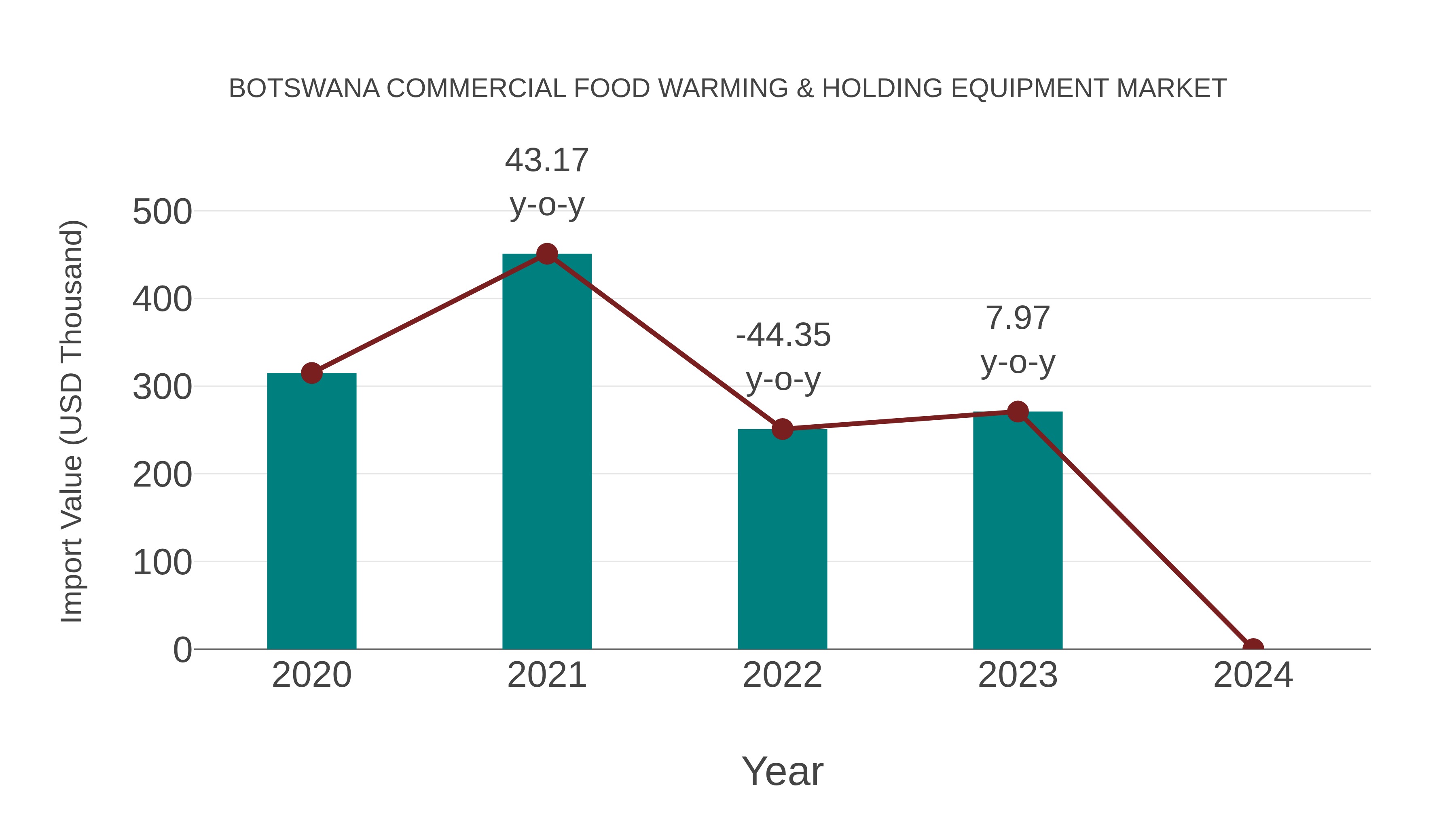 Botswana Commercial Food Warming & Holding Equipment Market: Import Trend Analysis