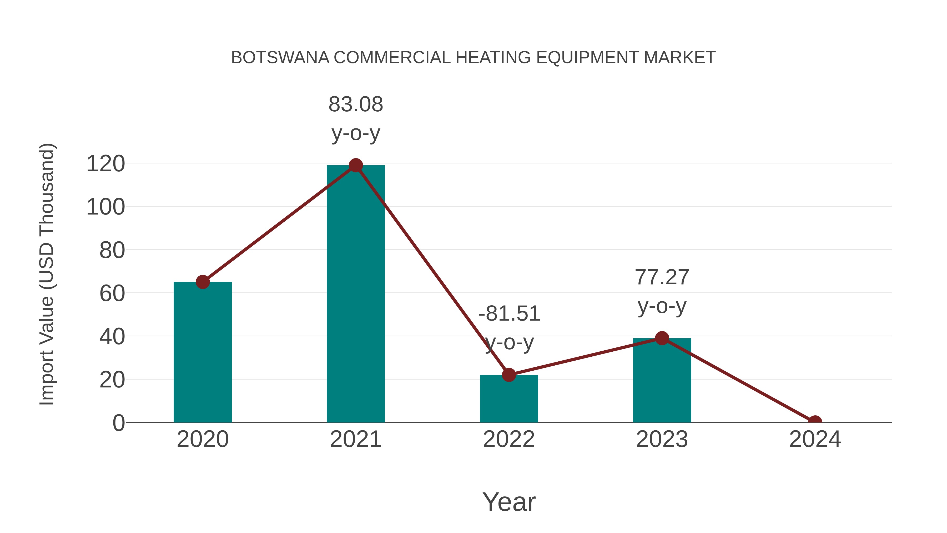 Botswana Commercial Heating Equipment Market: Import Trend Analysis