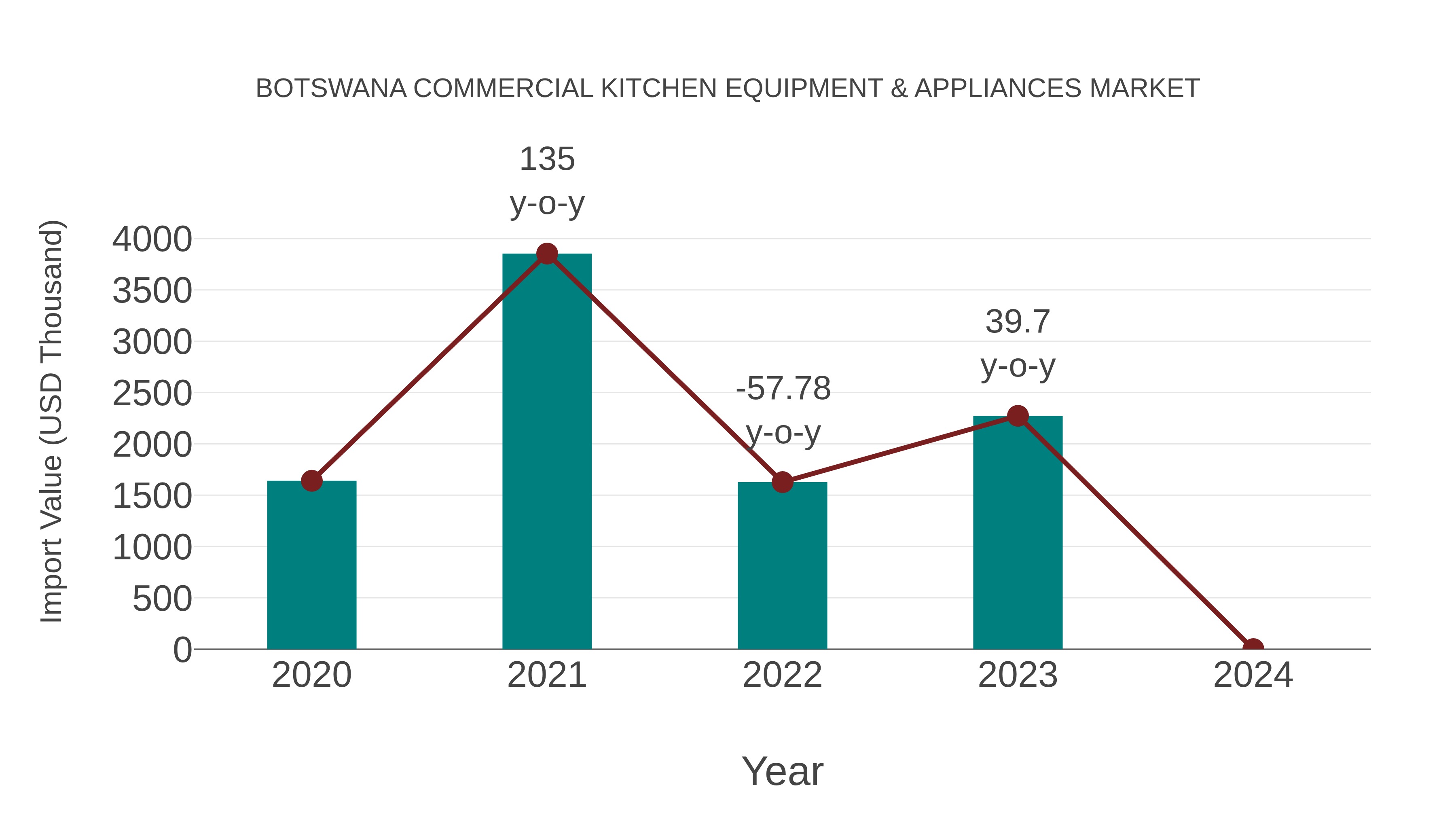  Botswana Commercial Kitchen Equipment & Appliances Market: Import Trend Analysis
