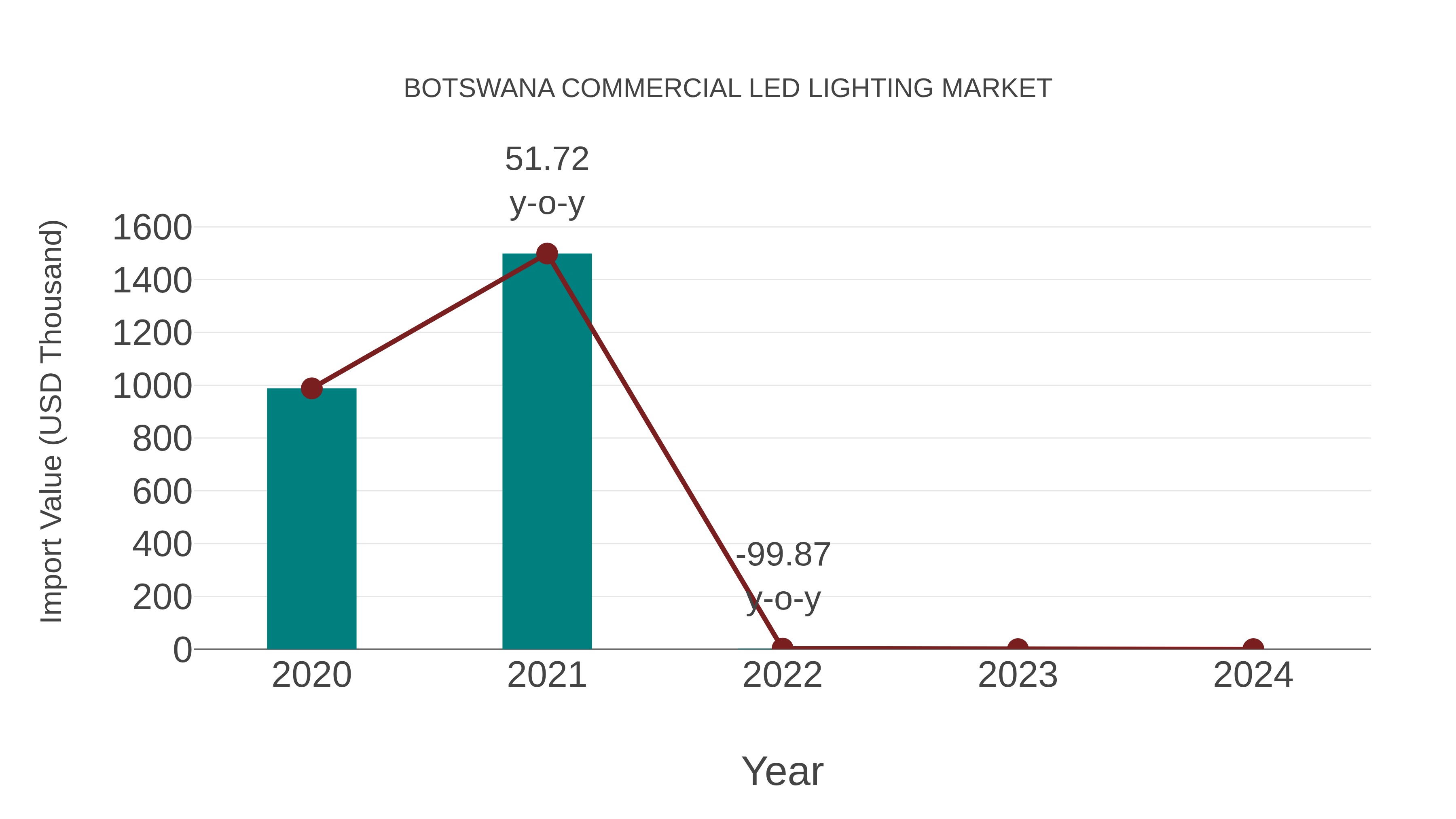 Botswana Commercial Led Lighting Market: Import Trend Analysis