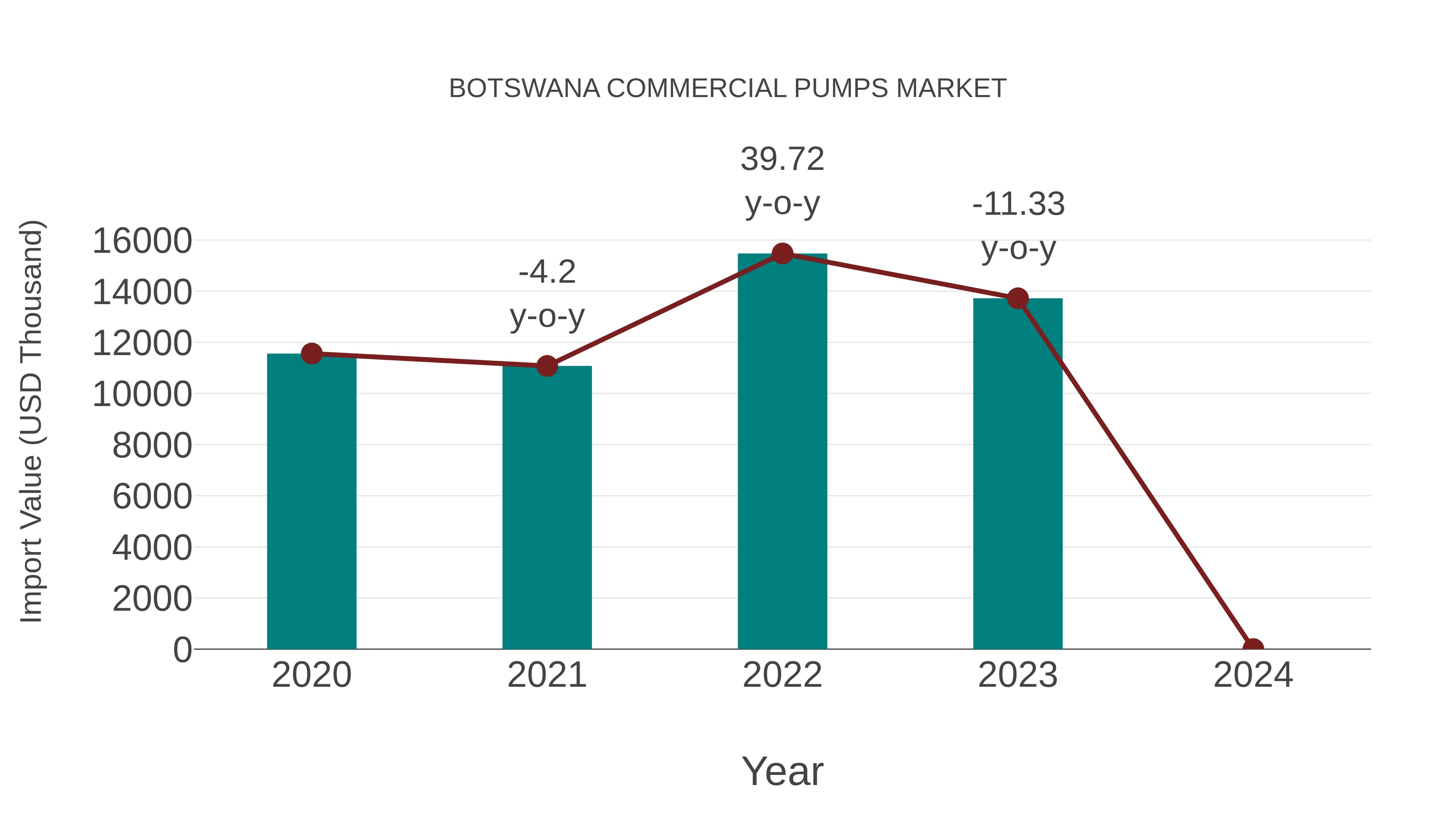  Botswana Commercial Pumps Market: Import Trend Analysis