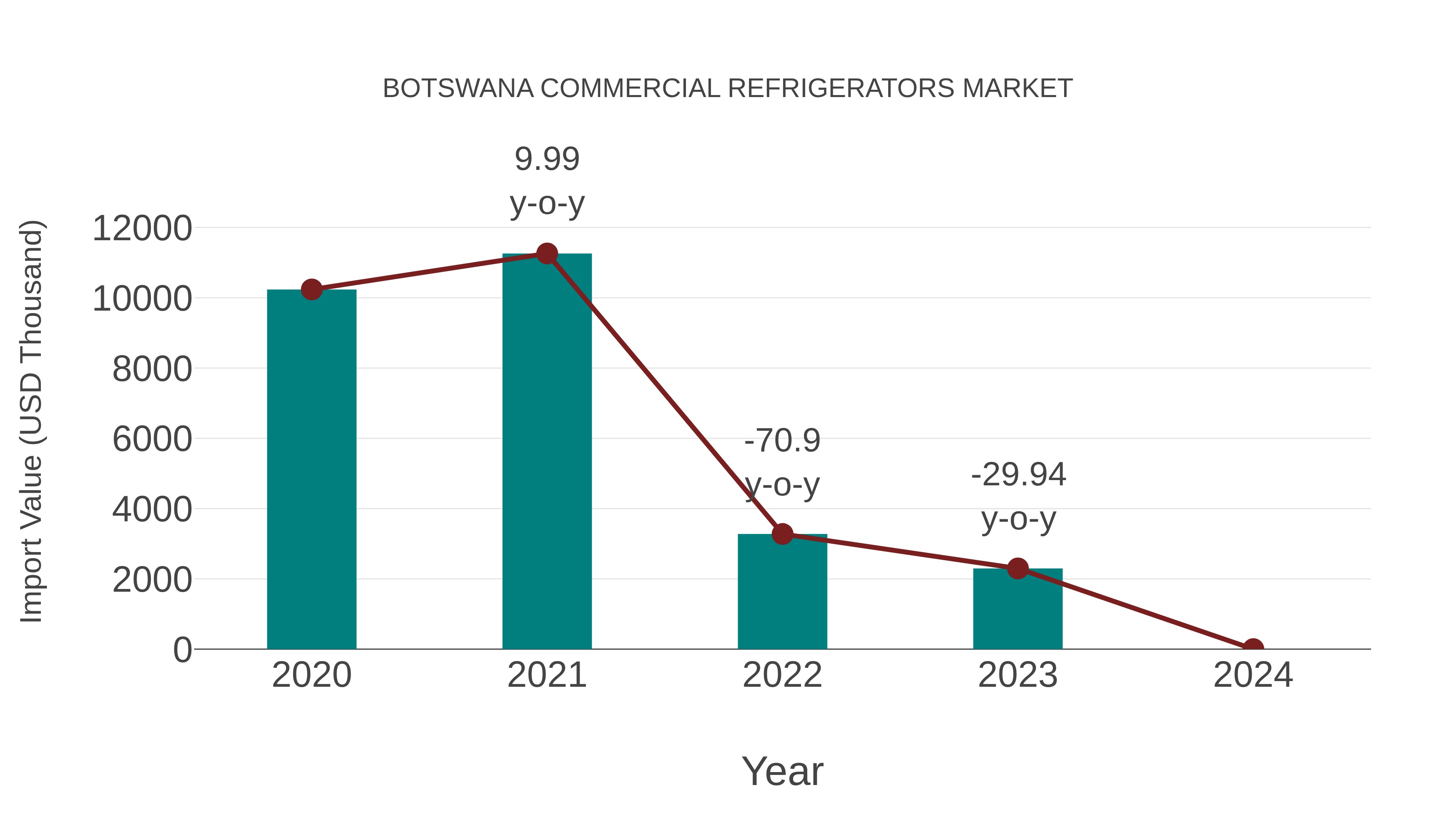  Botswana Commercial Refrigerators Market: Import Trend Analysis