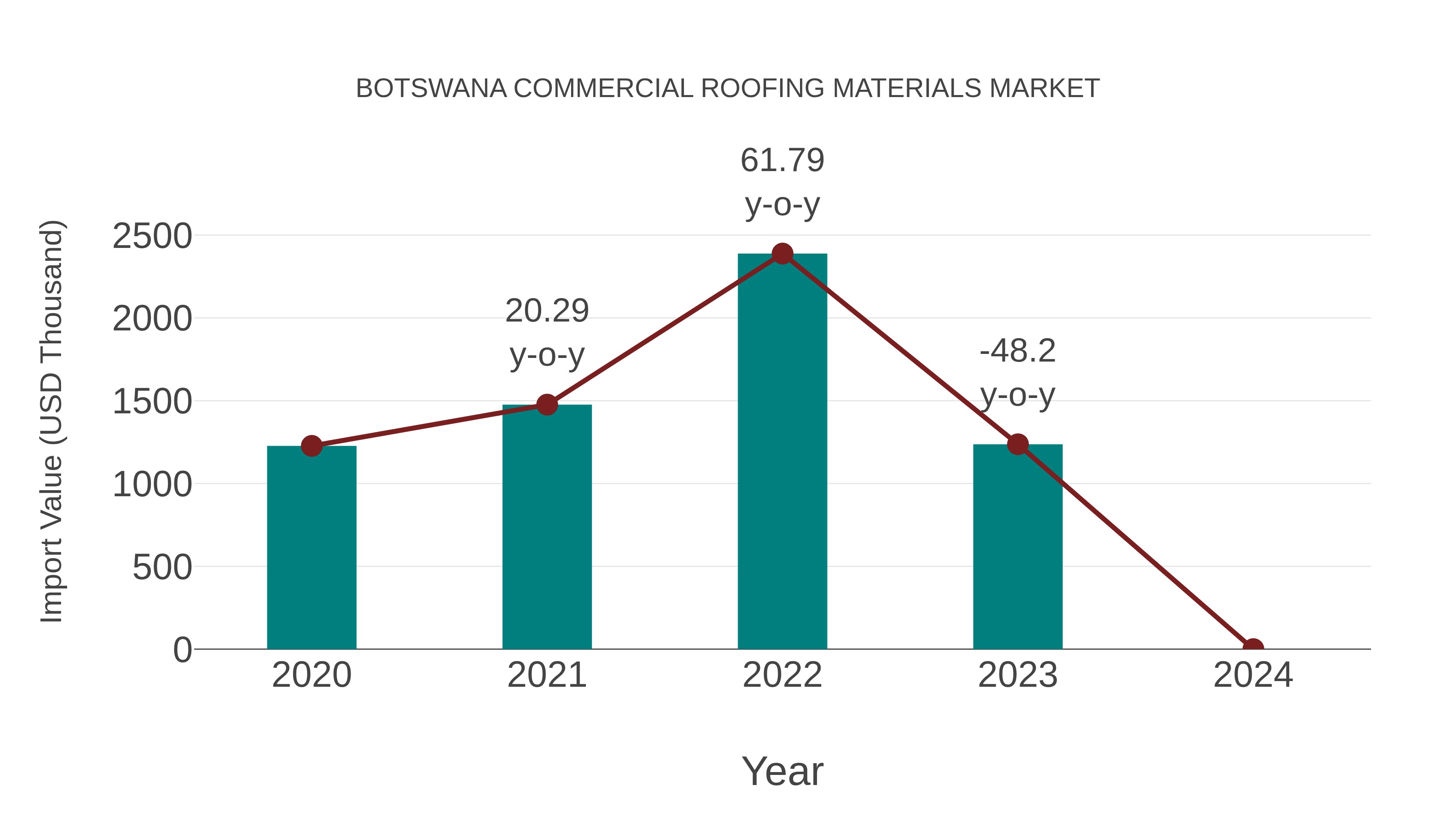  Botswana Commercial Roofing Materials Market: Import Trend Analysis