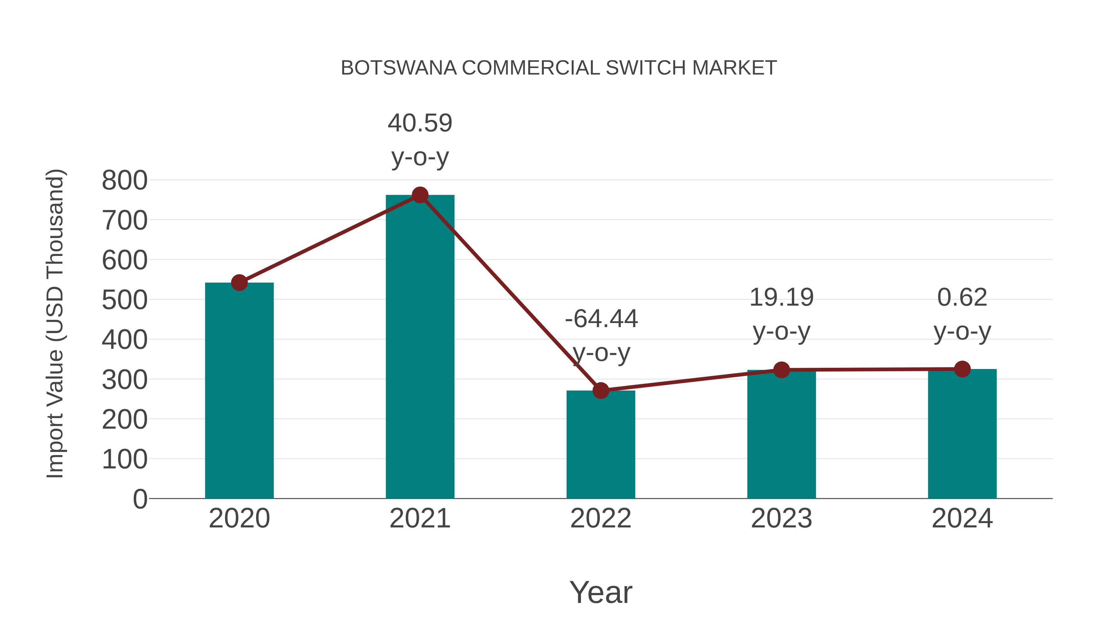  Botswana Commercial Switch Market: Import Trend Analysis