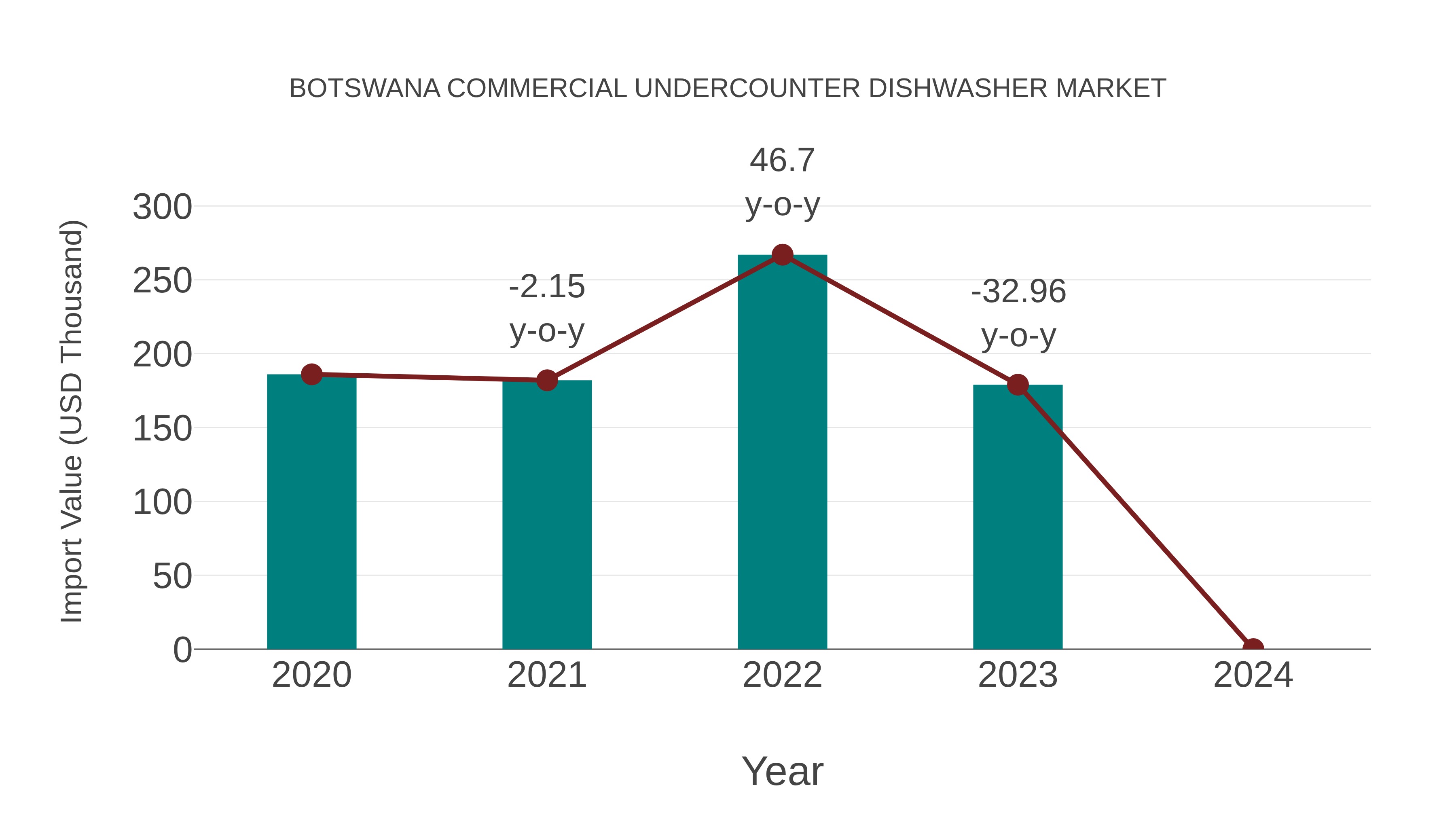  Botswana Commercial Undercounter Dishwasher Market: Import Trend Analysis