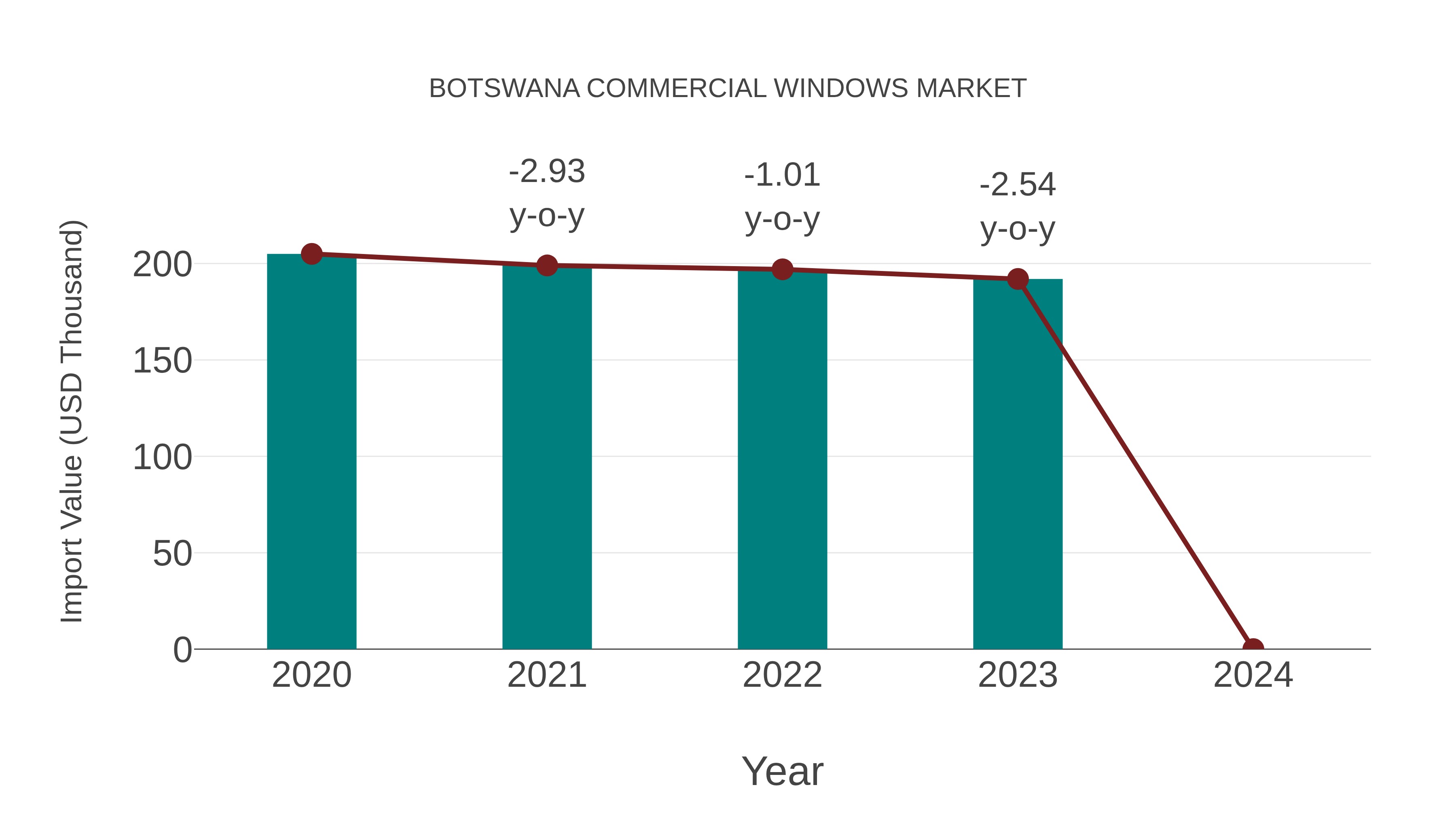  Botswana Commercial Windows Market: Import Trend Analysis