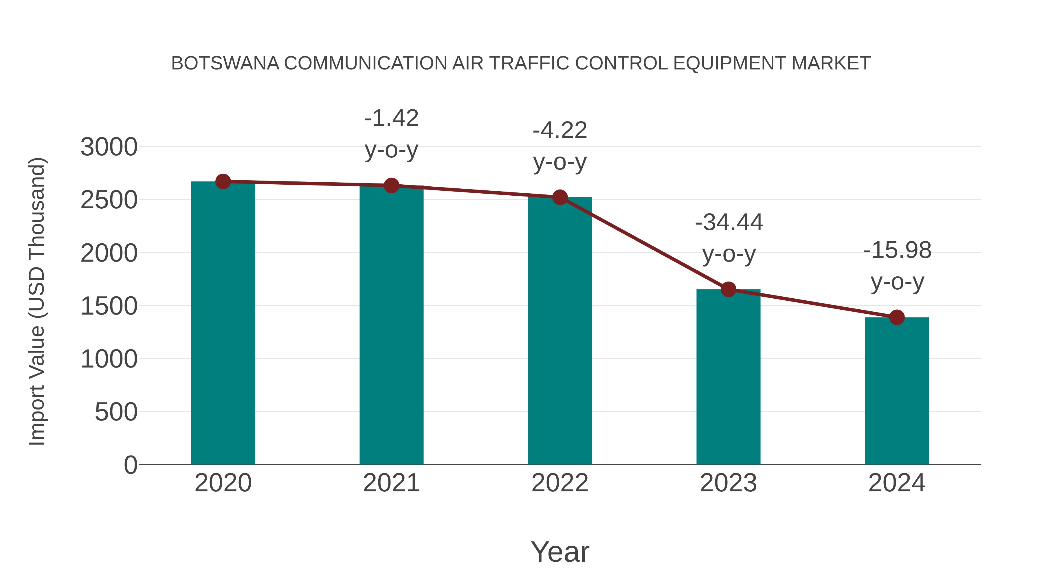 Botswana Communication Air Traffic Control Equipment Market: Import Trend Analysis