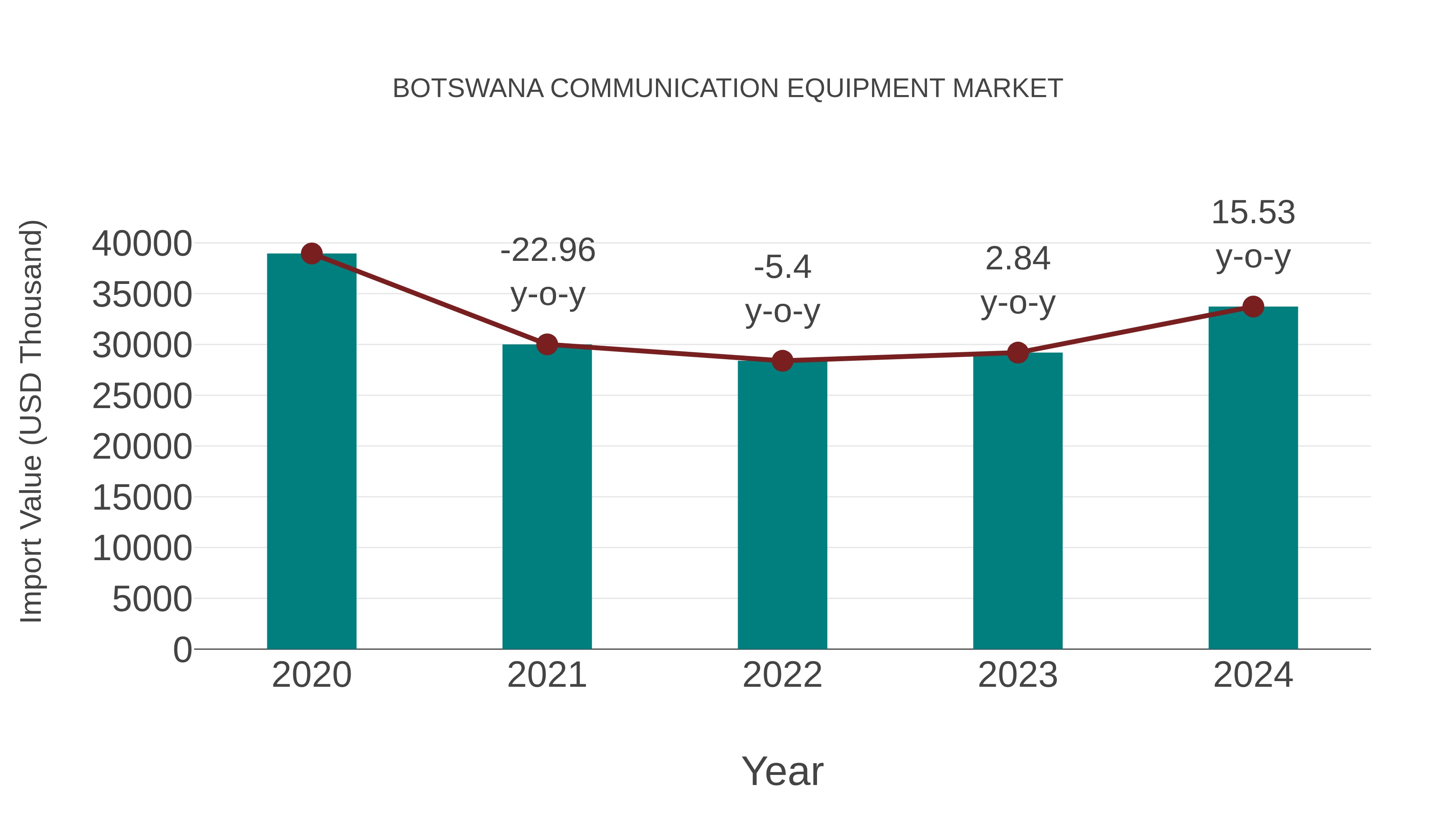  Botswana Communication Equipment Market: Import Trend Analysis