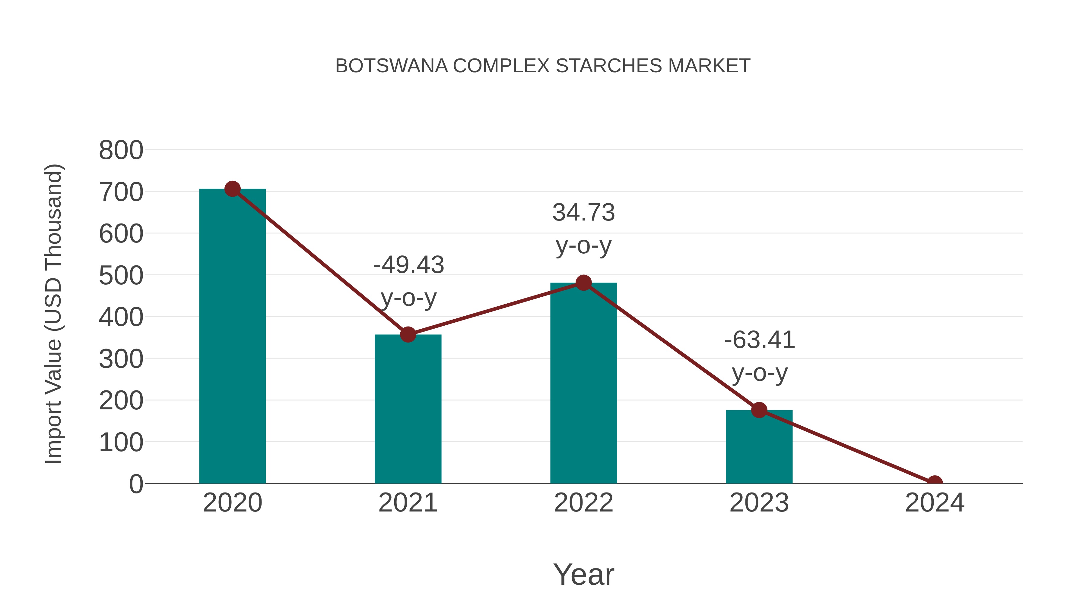  Botswana Complex Starches Market: Import Trend Analysis