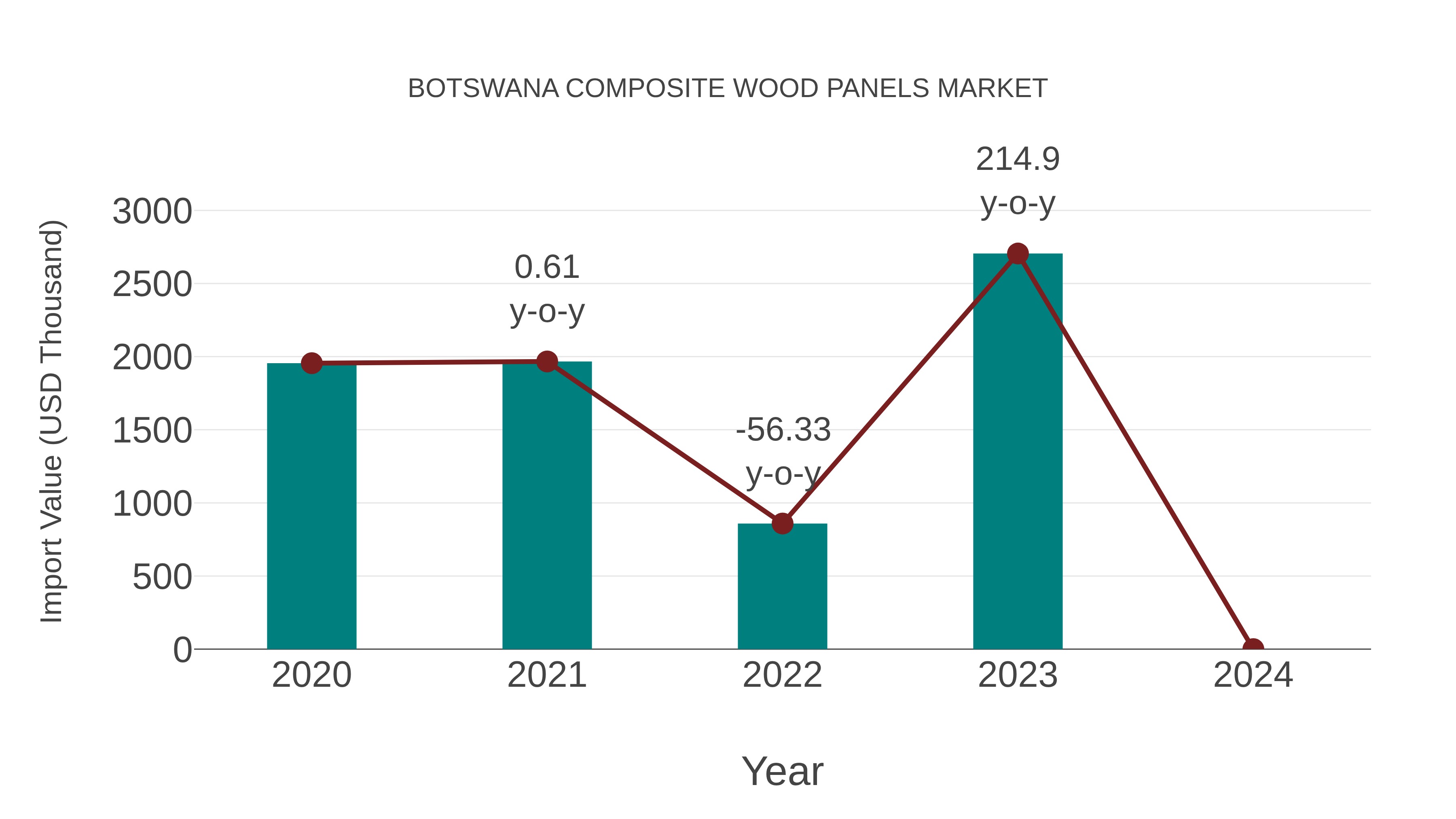  Botswana Composite Wood Panels Market: Import Trend Analysis