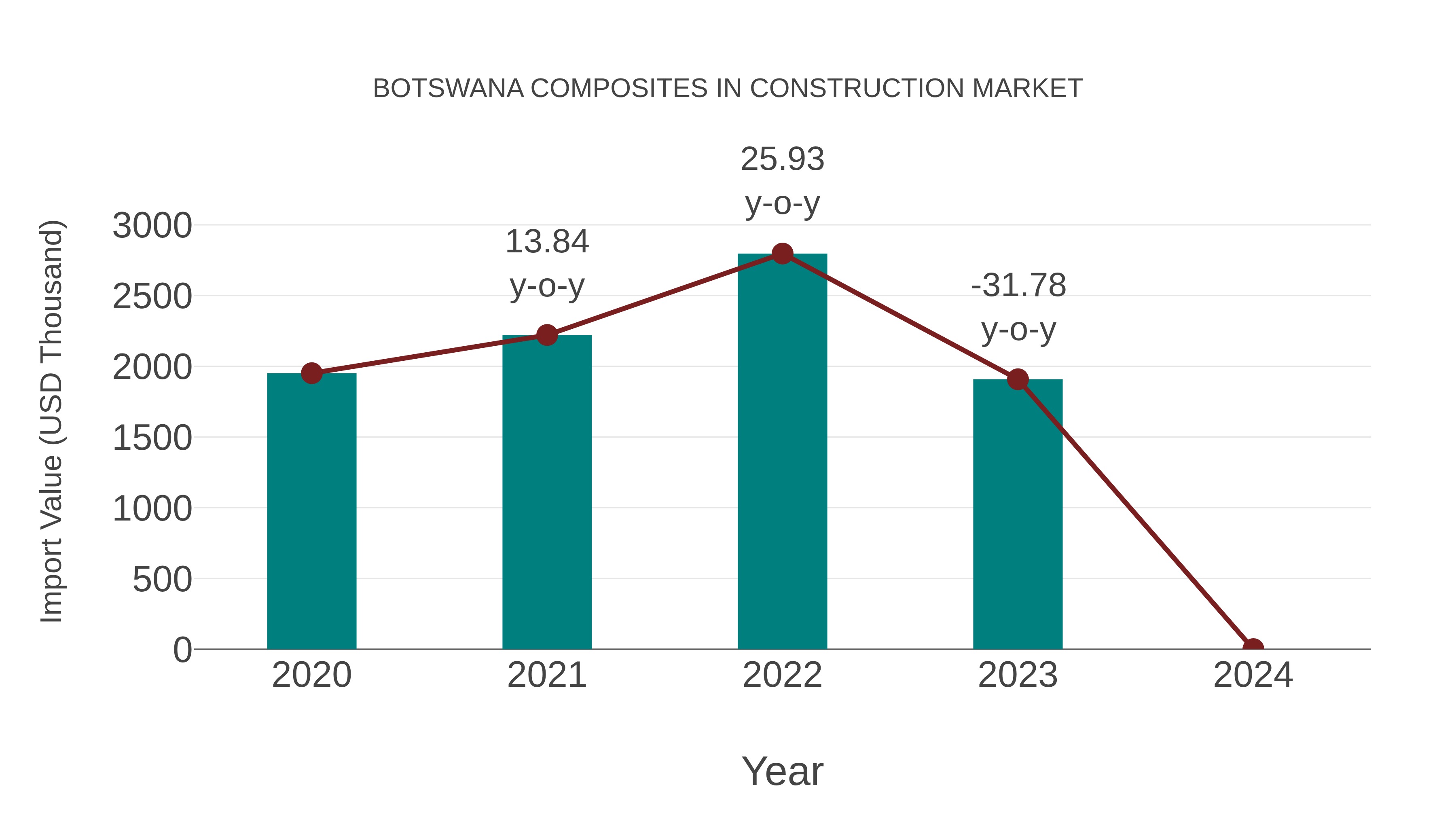  Botswana Composites in Construction Market: Import Trend Analysis