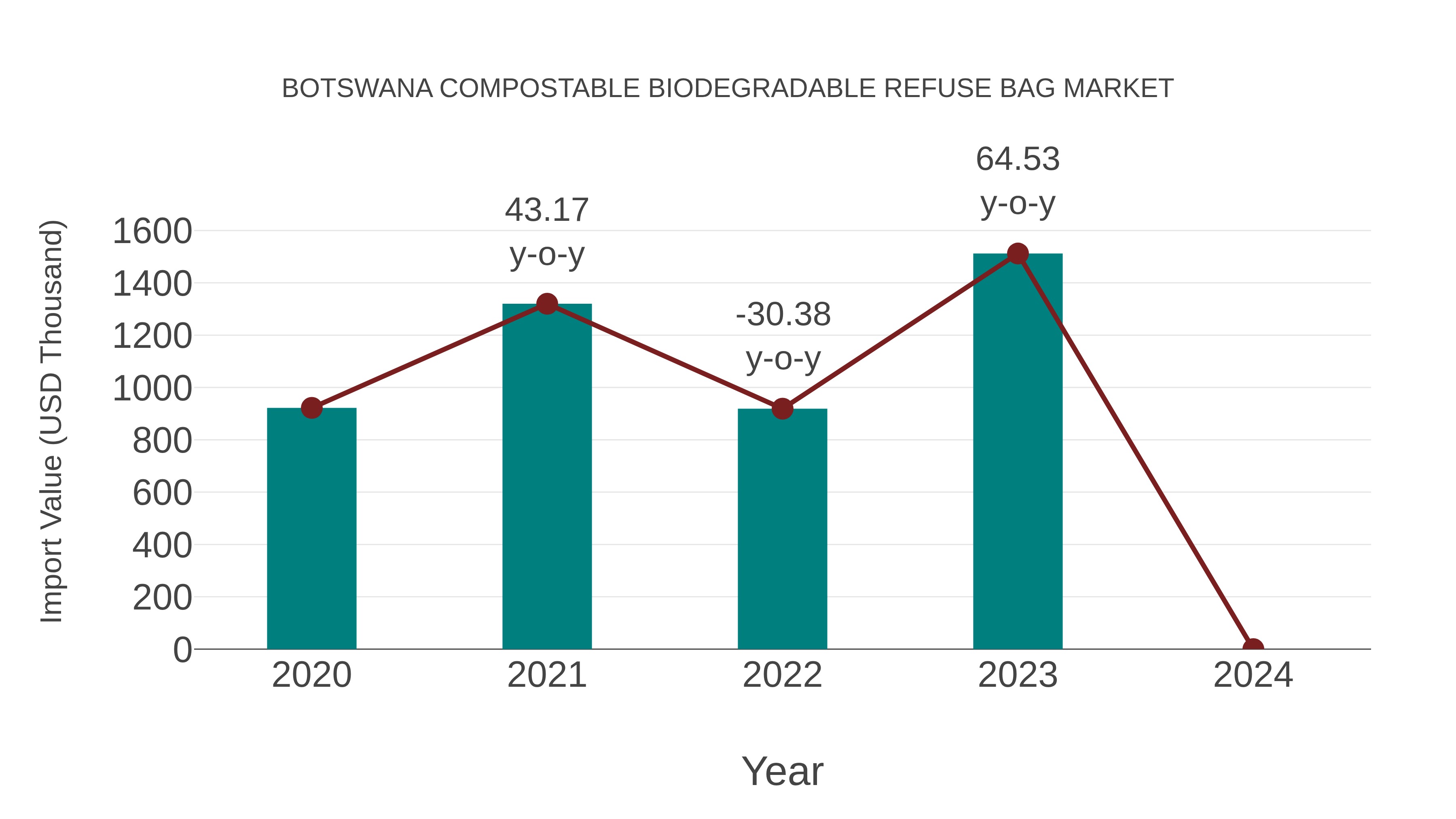  Botswana Compostable Biodegradable Refuse Bag Market: Import Trend Analysis