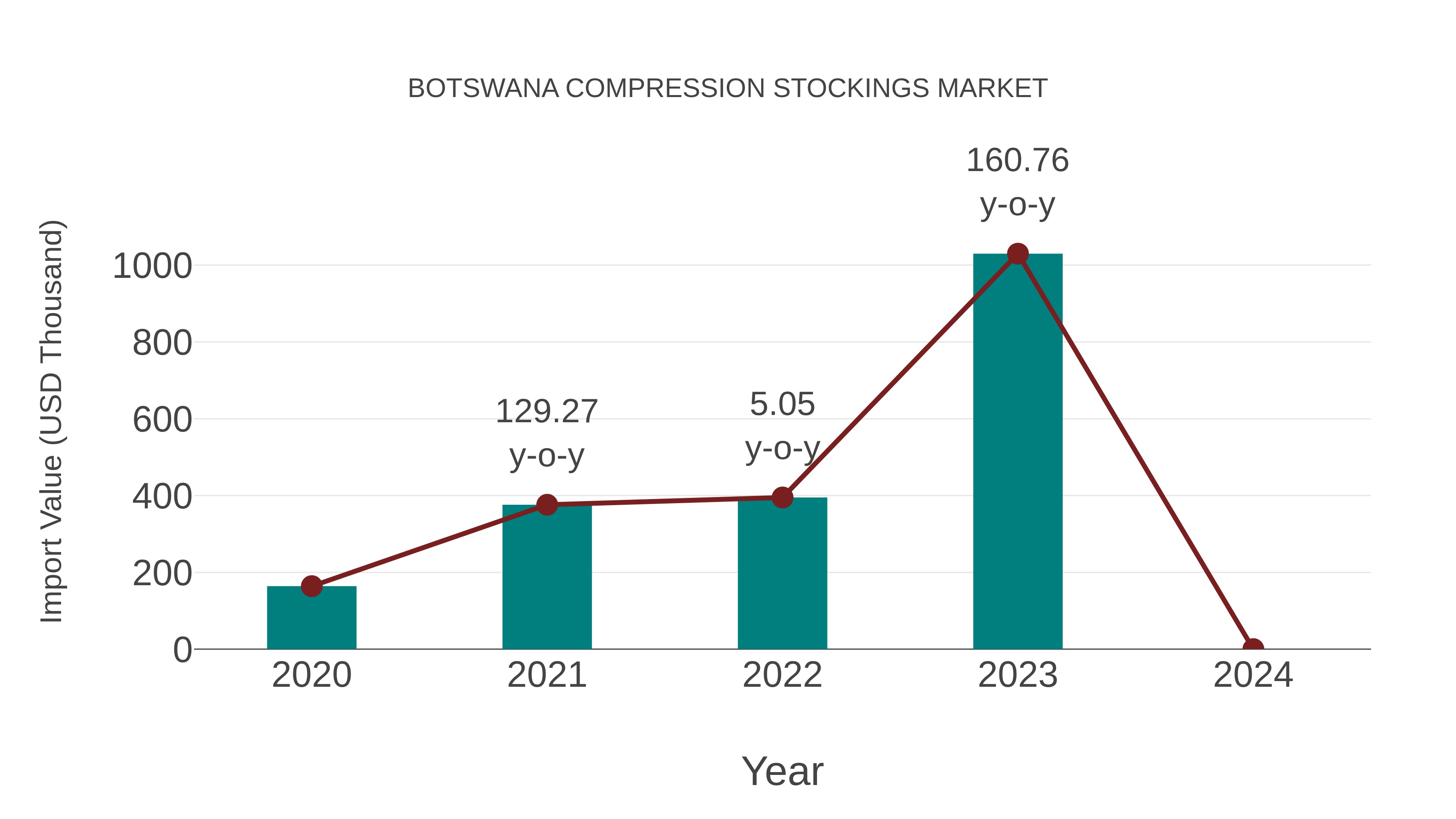  Botswana Compression Stockings Market: Import Trend Analysis