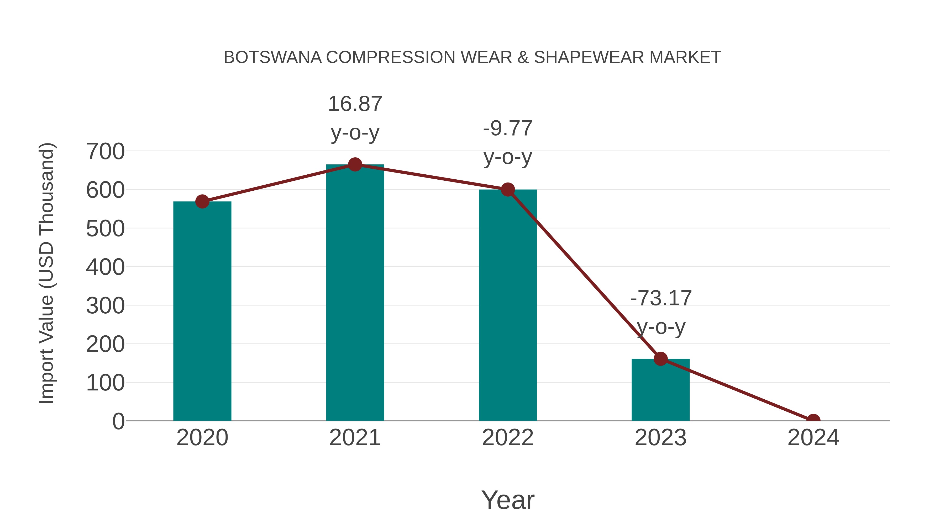  Botswana Compression Wear & Shapewear Market: Import Trend Analysis