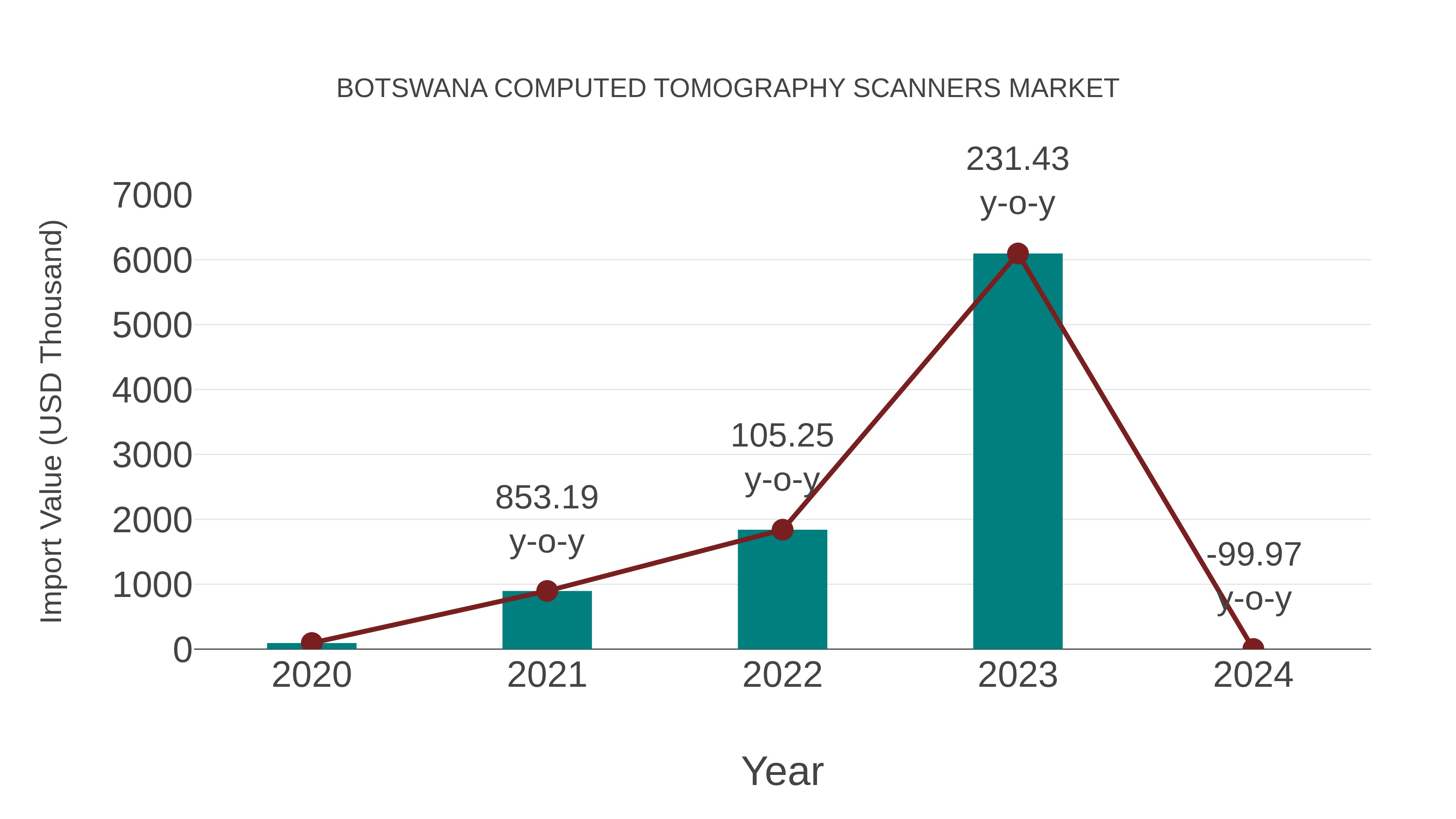 Botswana Computed Tomography Scanners Market: Import Trend Analysis