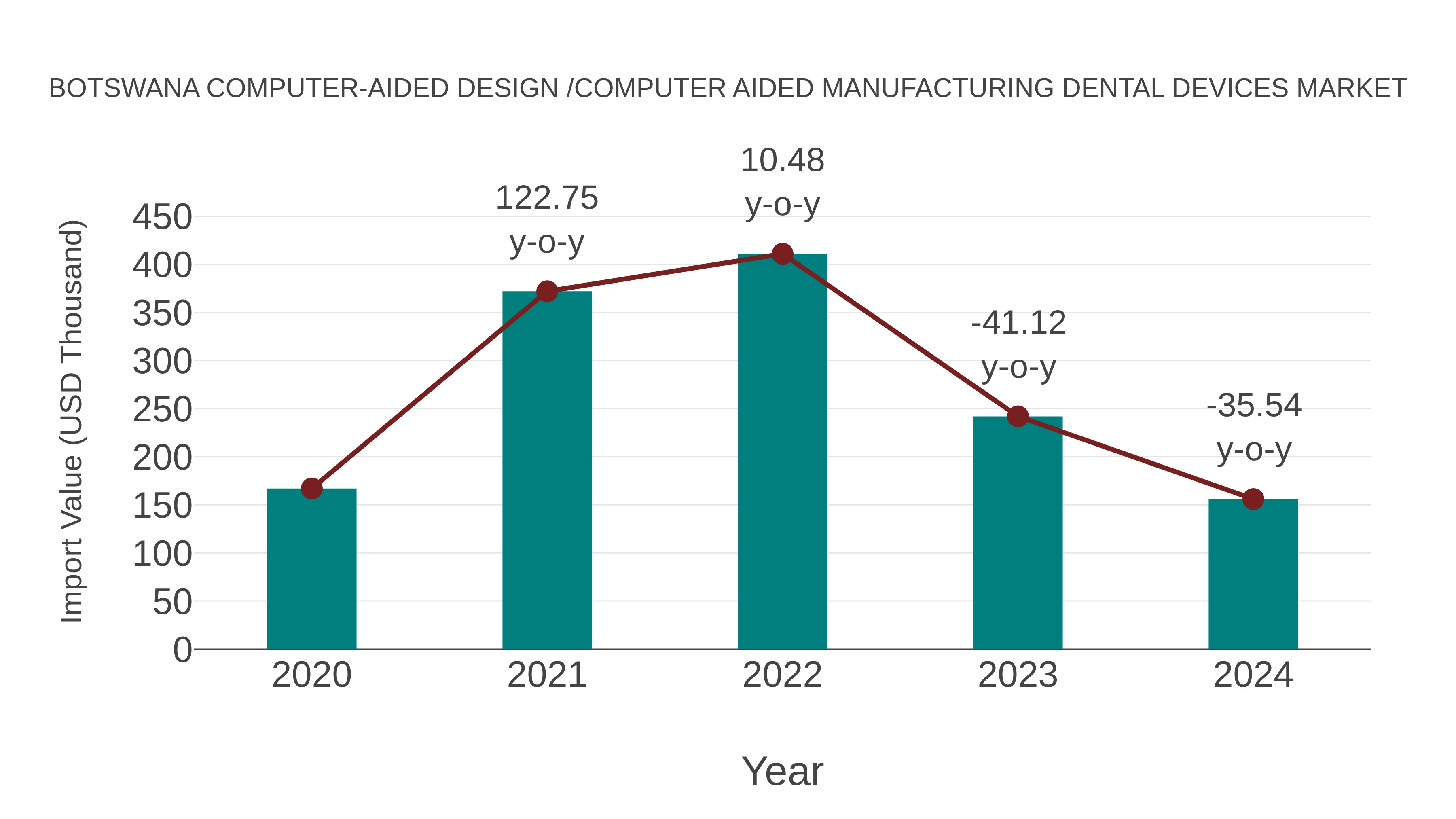 Botswana Computer-aided Design /computer Aided Manufacturing Dental Devices Market: Import Trend Analysis