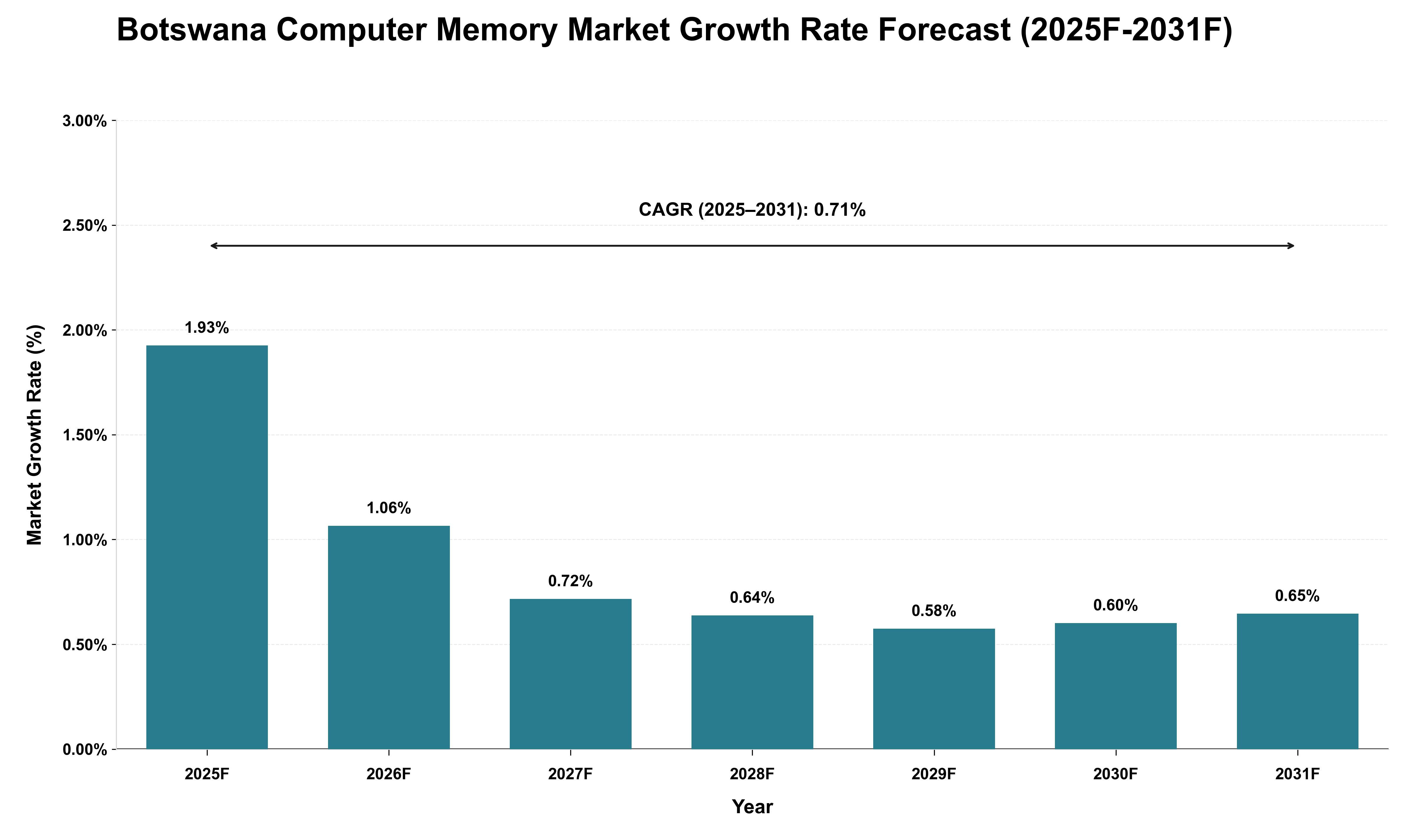 Botswana Computer Memory Market Growth Rate Analysis (2025 - 2031)